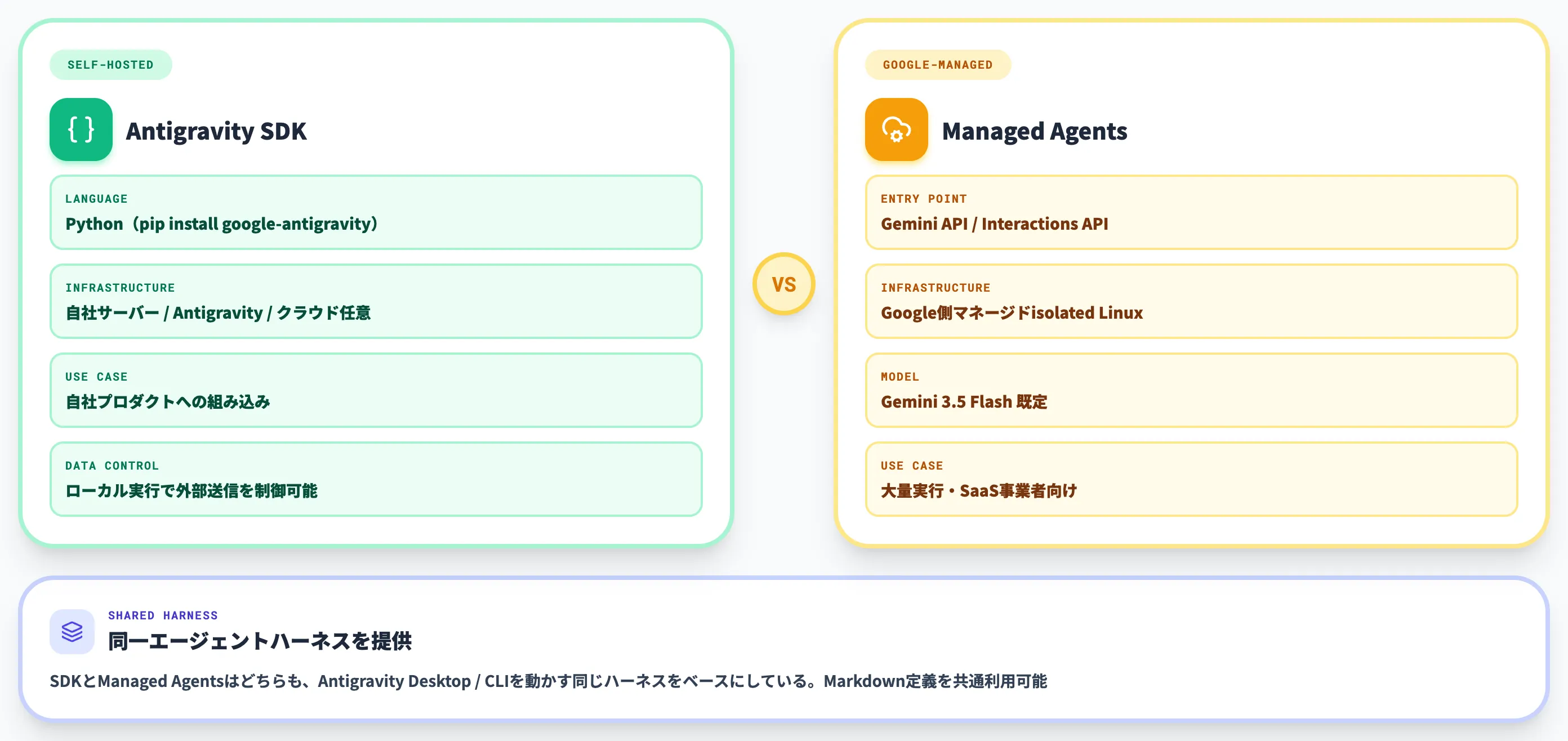 Antigravity SDKとManaged Agents