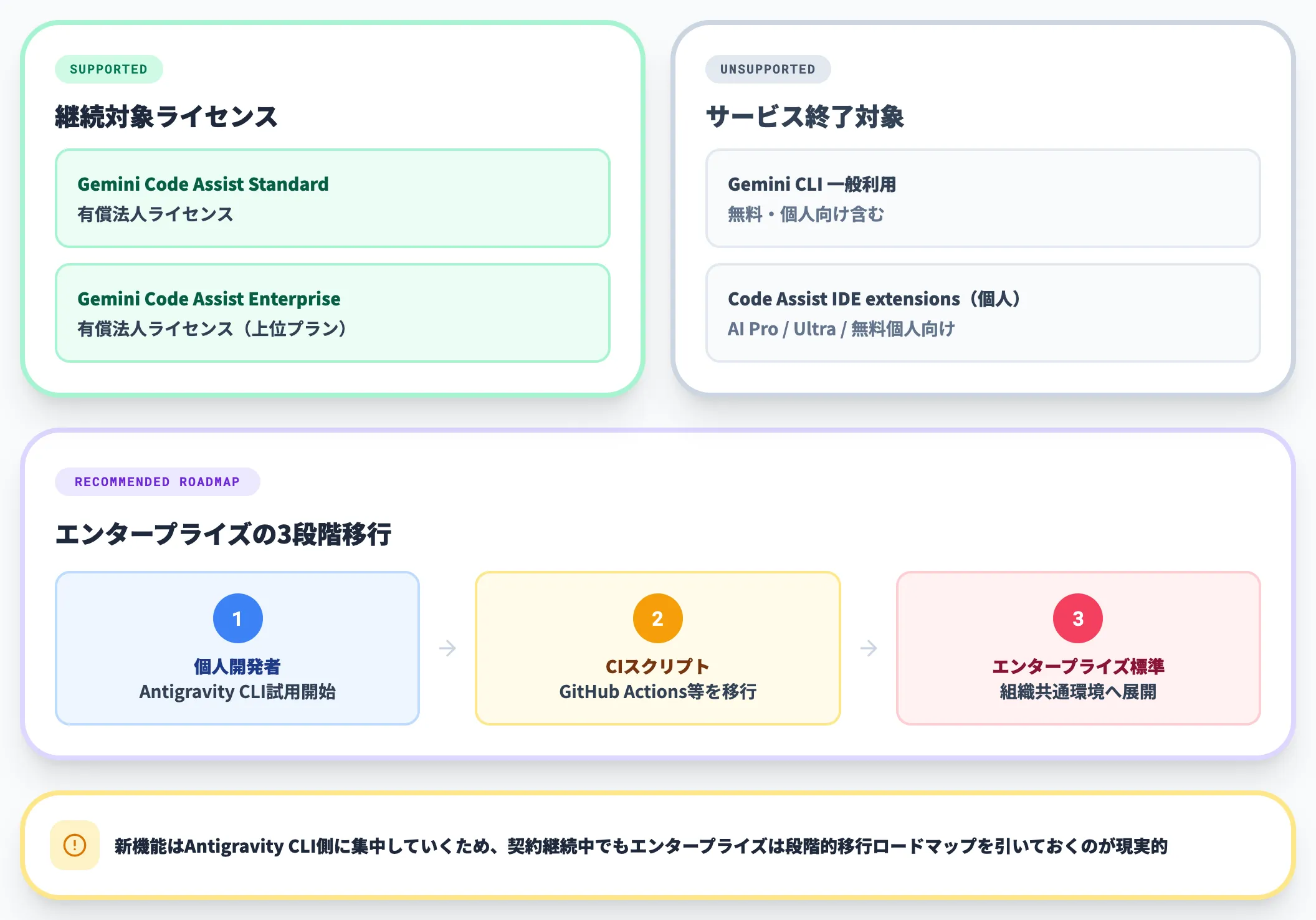 Gemini Code Assistライセンス保有者の継続サポート