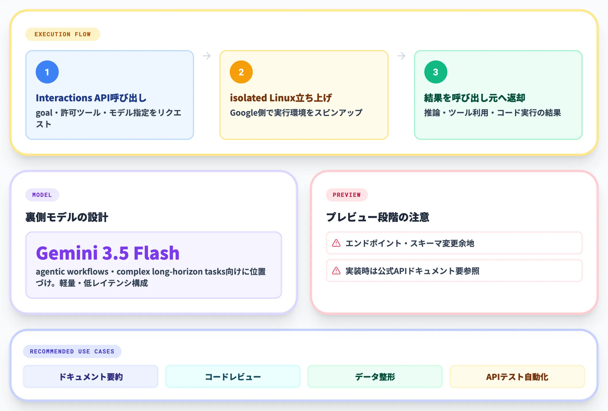 Managed Agents（Interactions API）の呼び出し