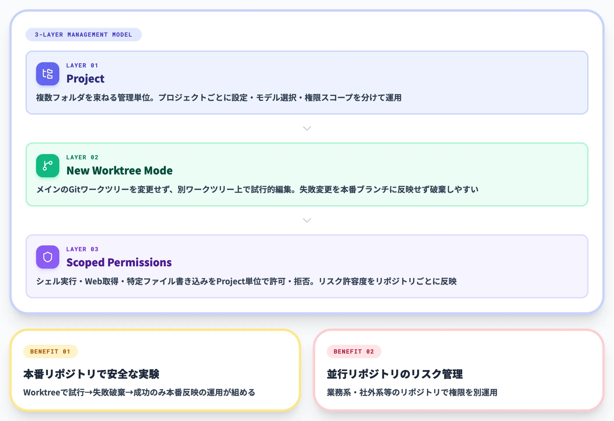 Projects / Worktree / Scoped Permissions