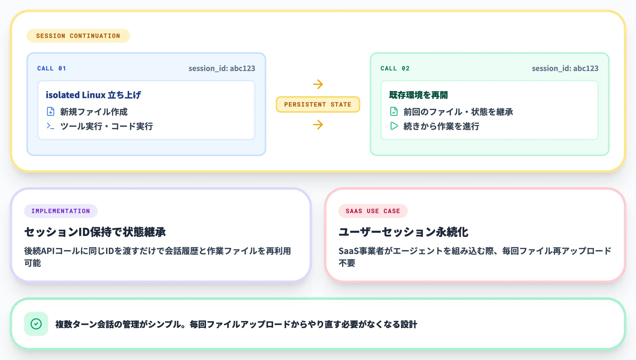 isolated Linux環境とマルチターン状態保持