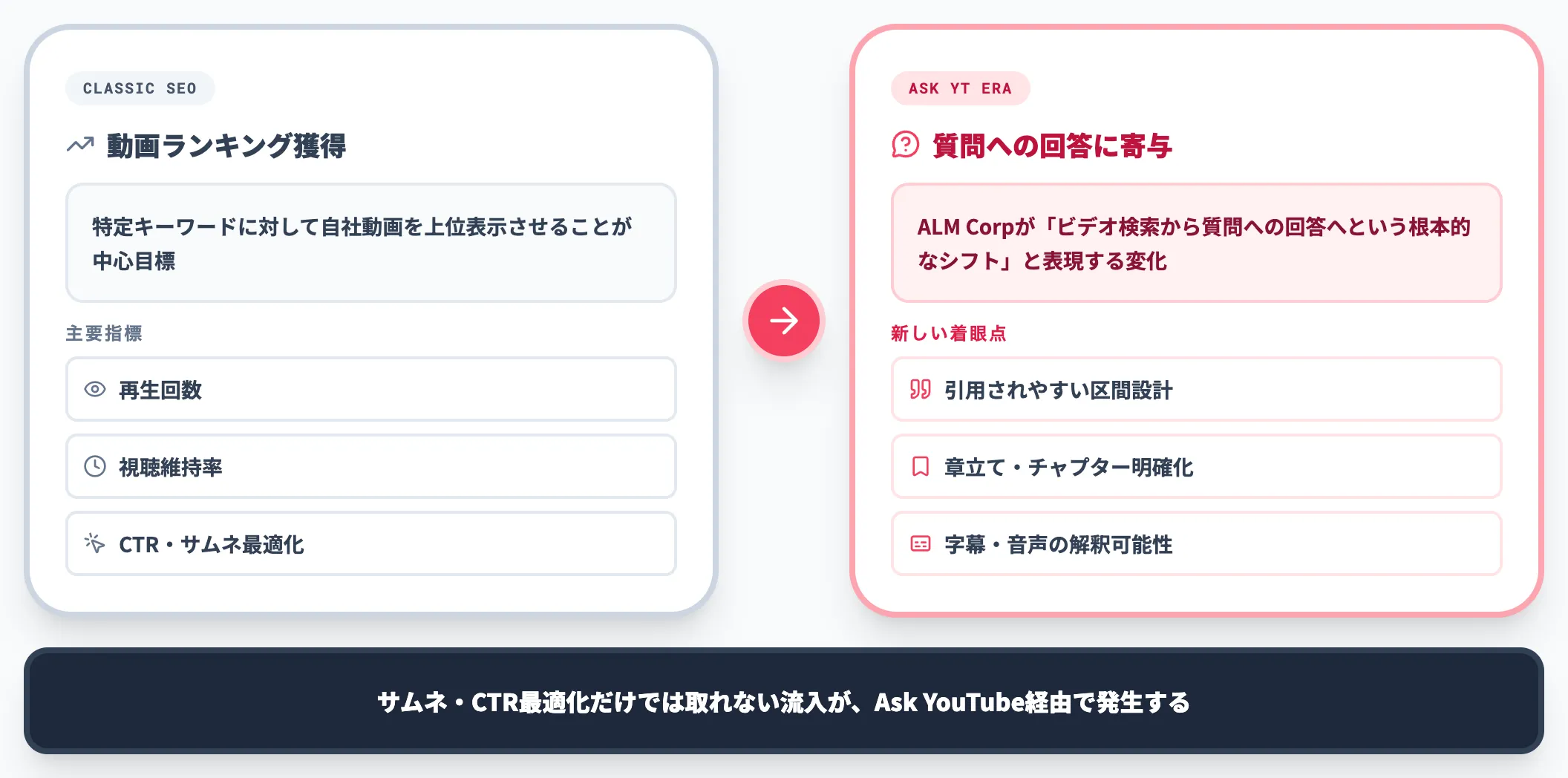 「動画ランキング」から「質問への回答」へのシフト