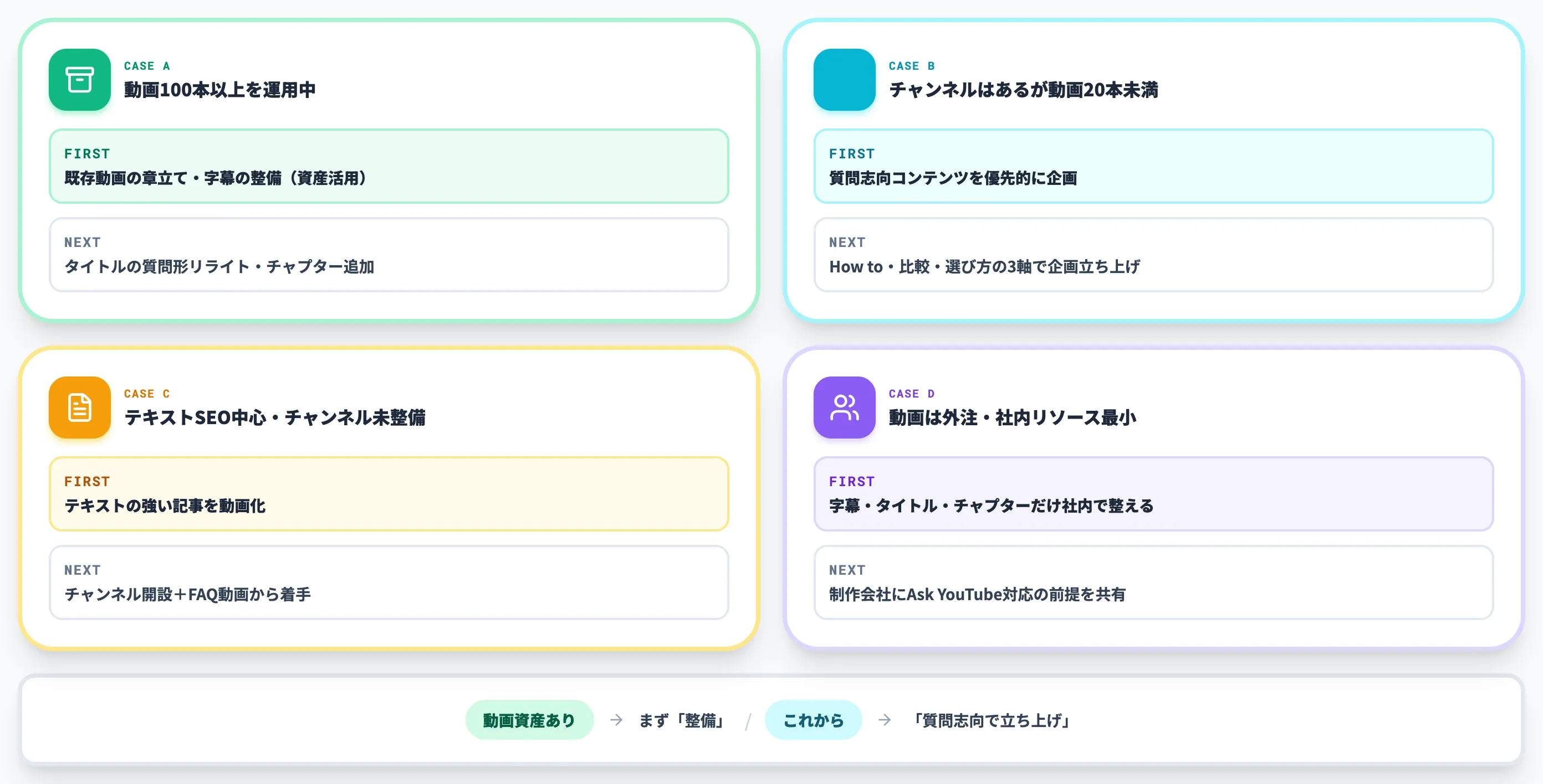 ケース別の推奨アクション