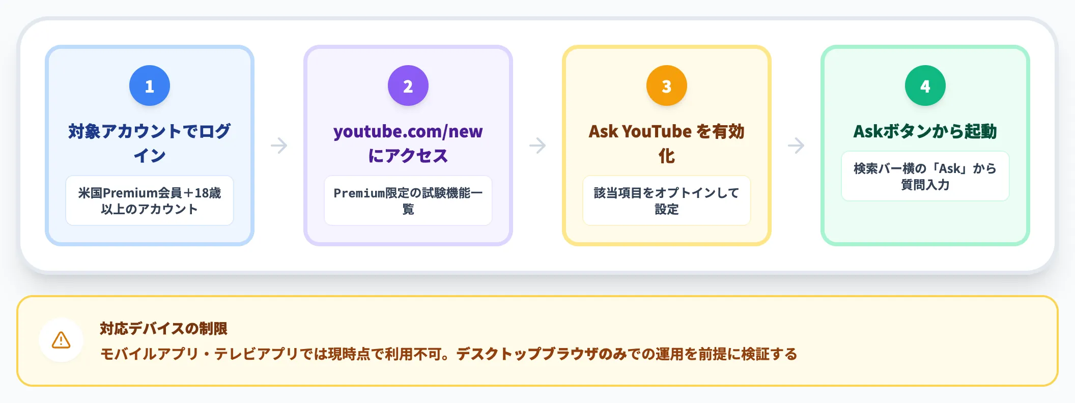 使い方:youtube.com/newでのオプトイン手順