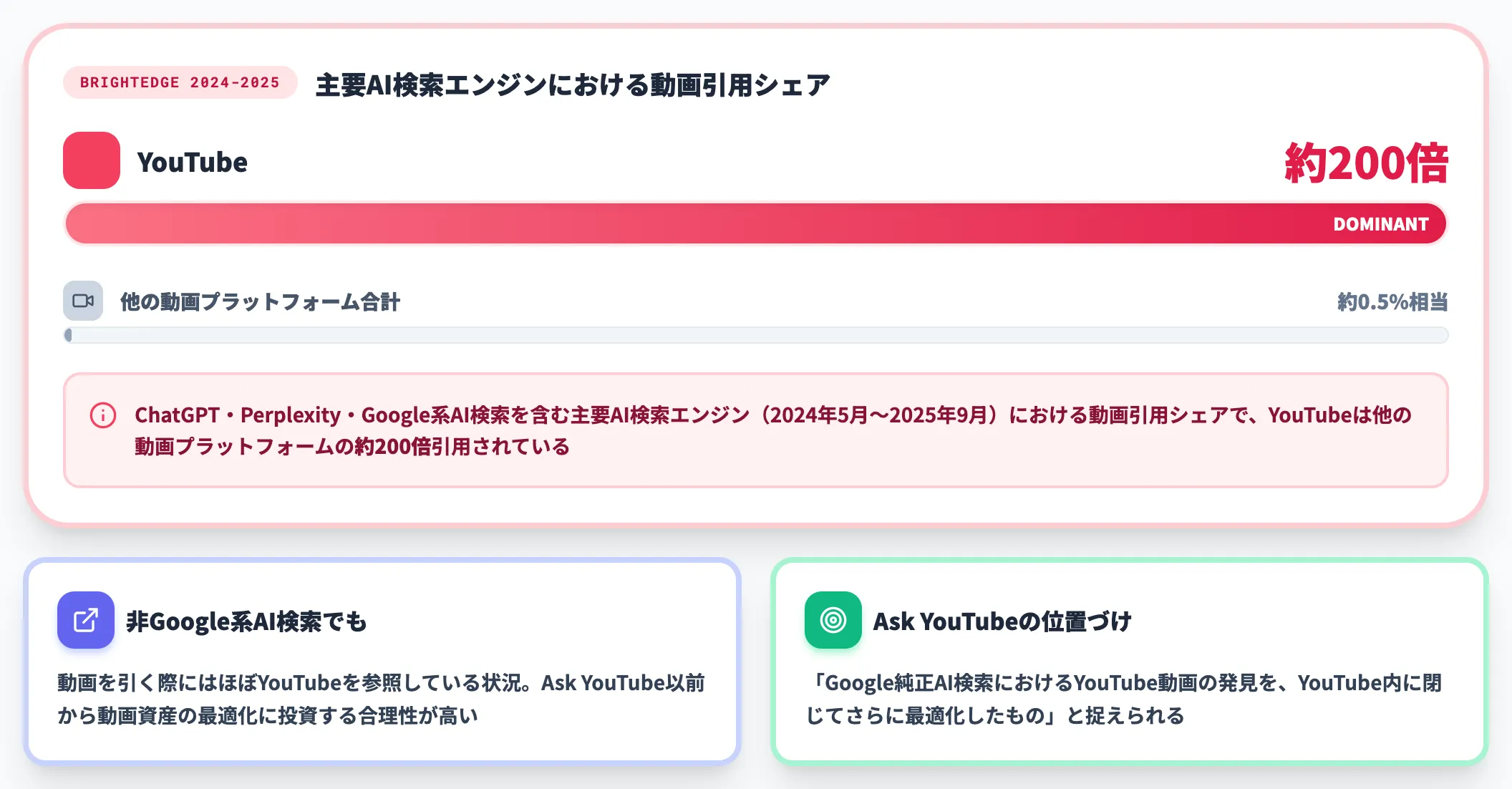 動画検索でYouTubeが「200倍」引用される構造