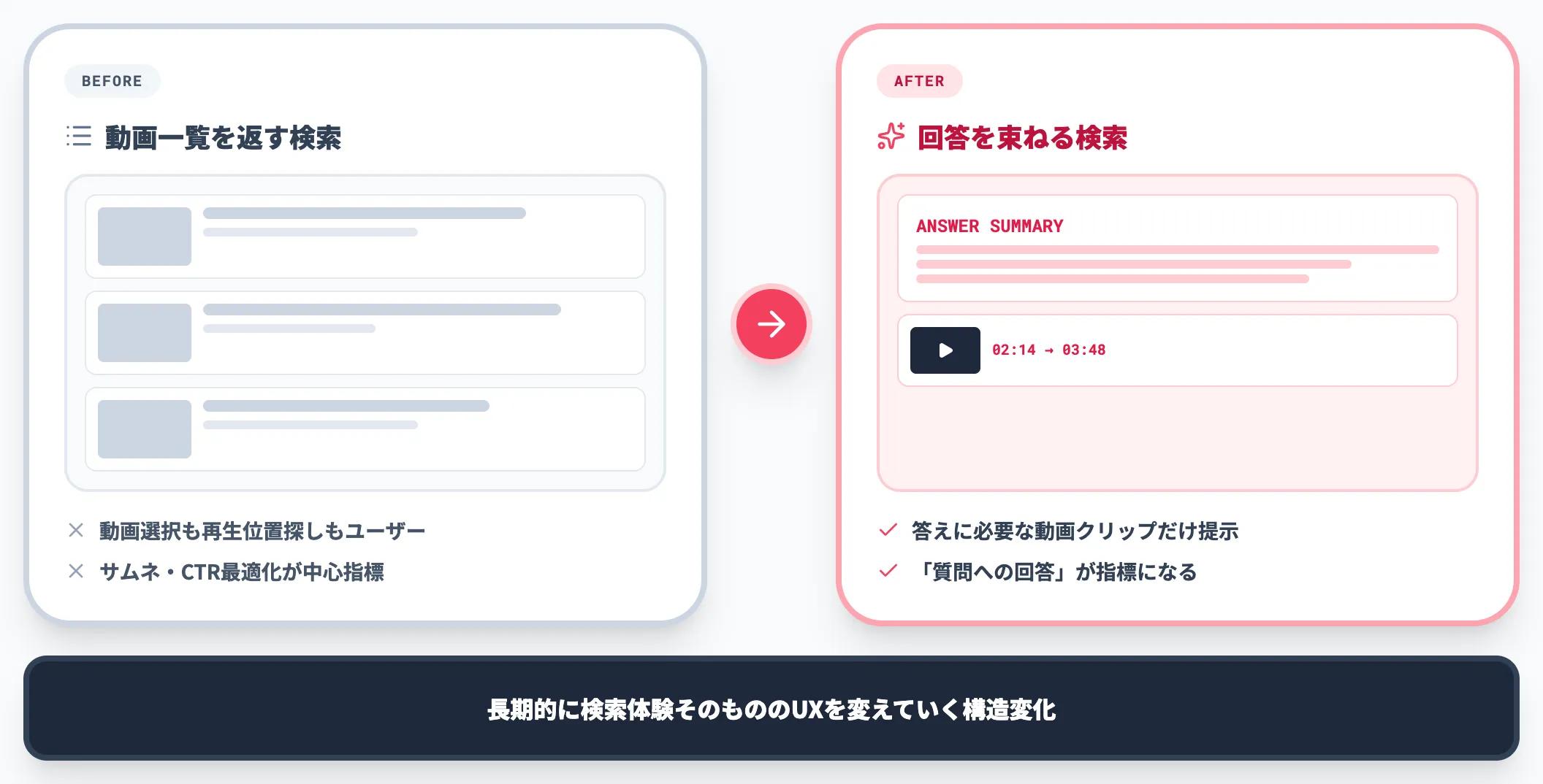 従来のYouTube検索との違い