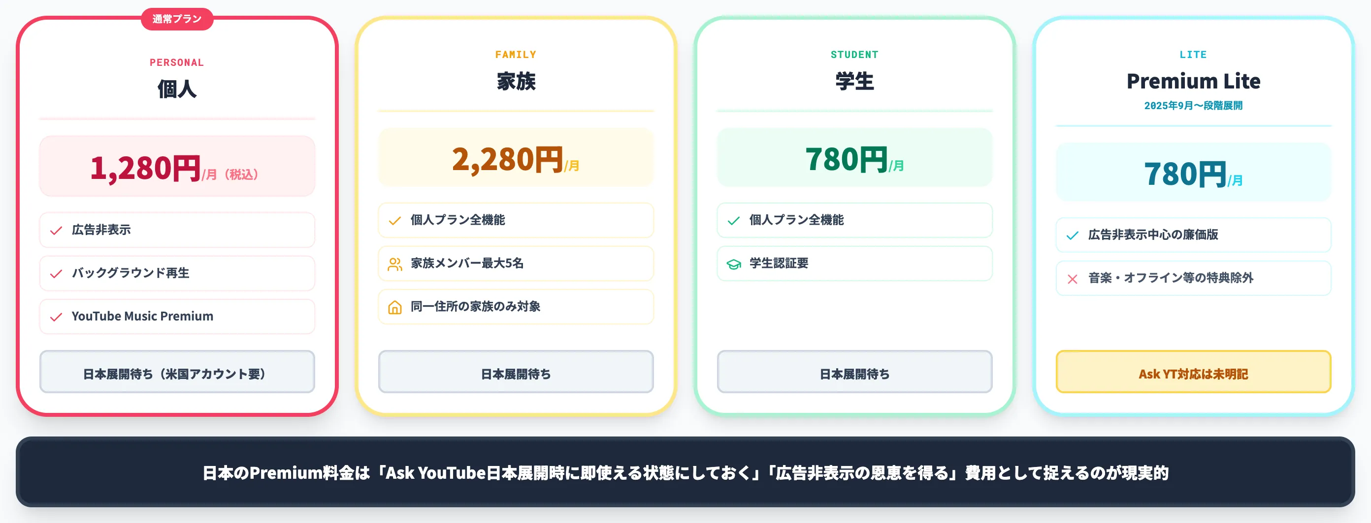 日本のYouTube Premium料金とPremium Lite
