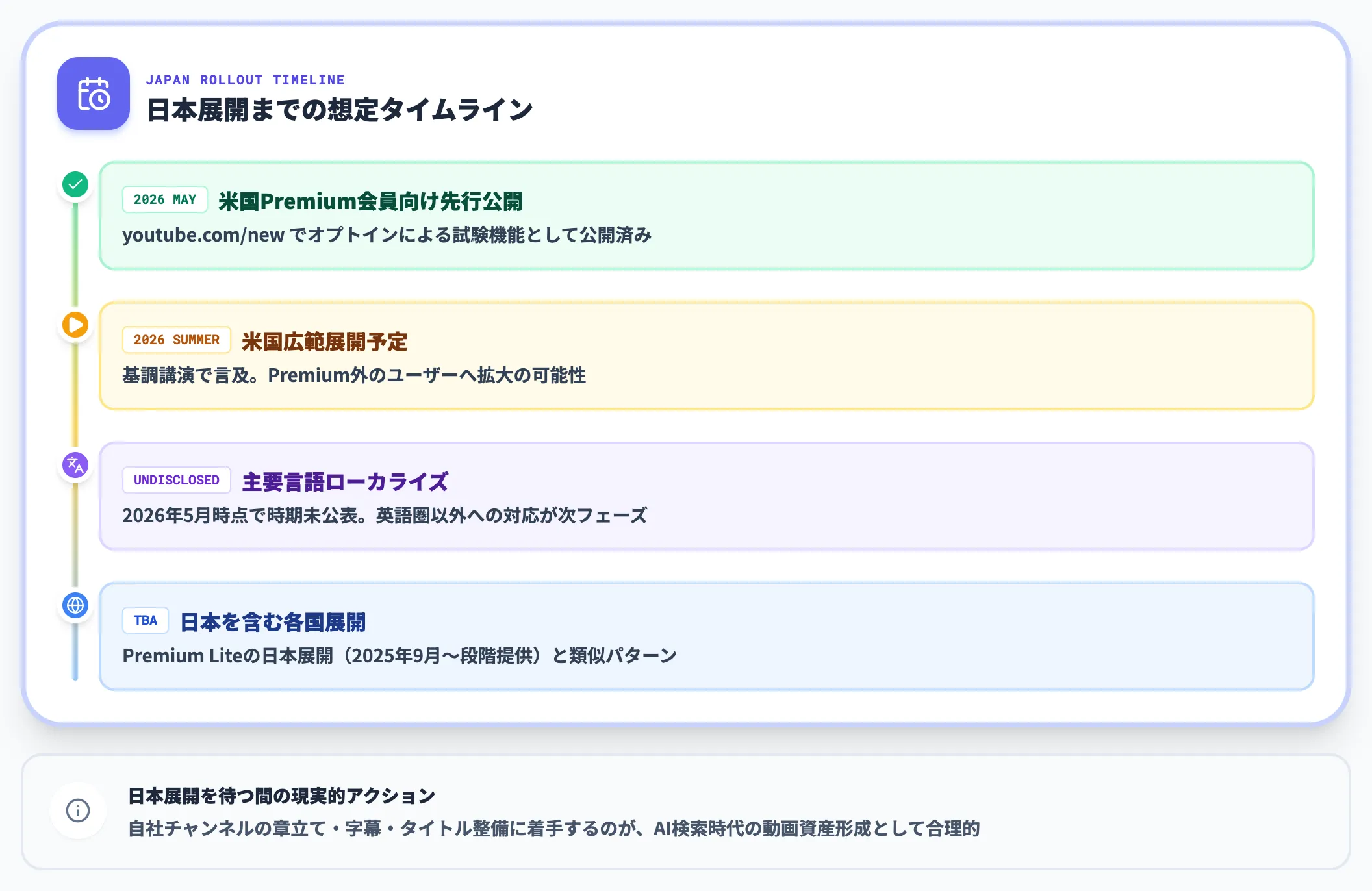 日本ロールアウトの見通し