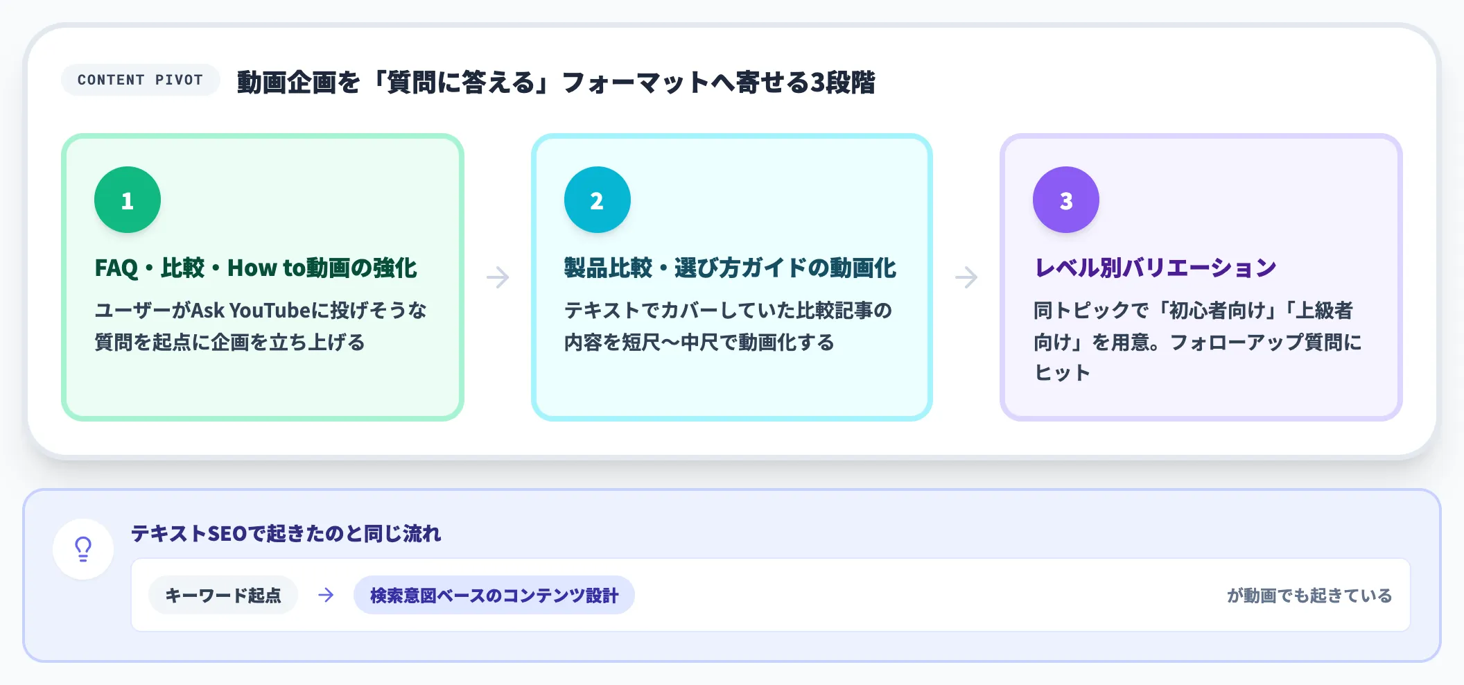 質問志向コンテンツへのシフト