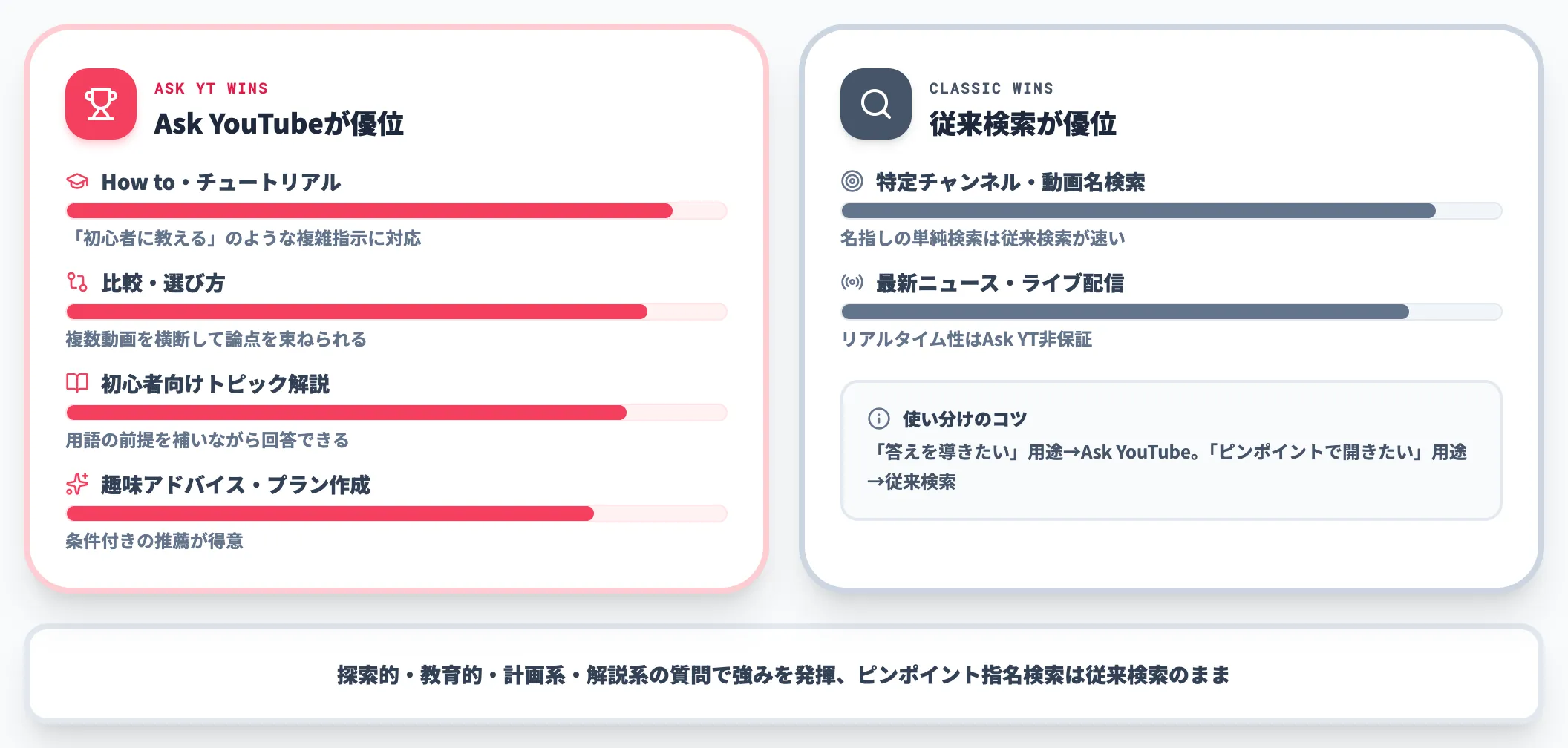 Ask YouTubeが強みを発揮する検索パターン