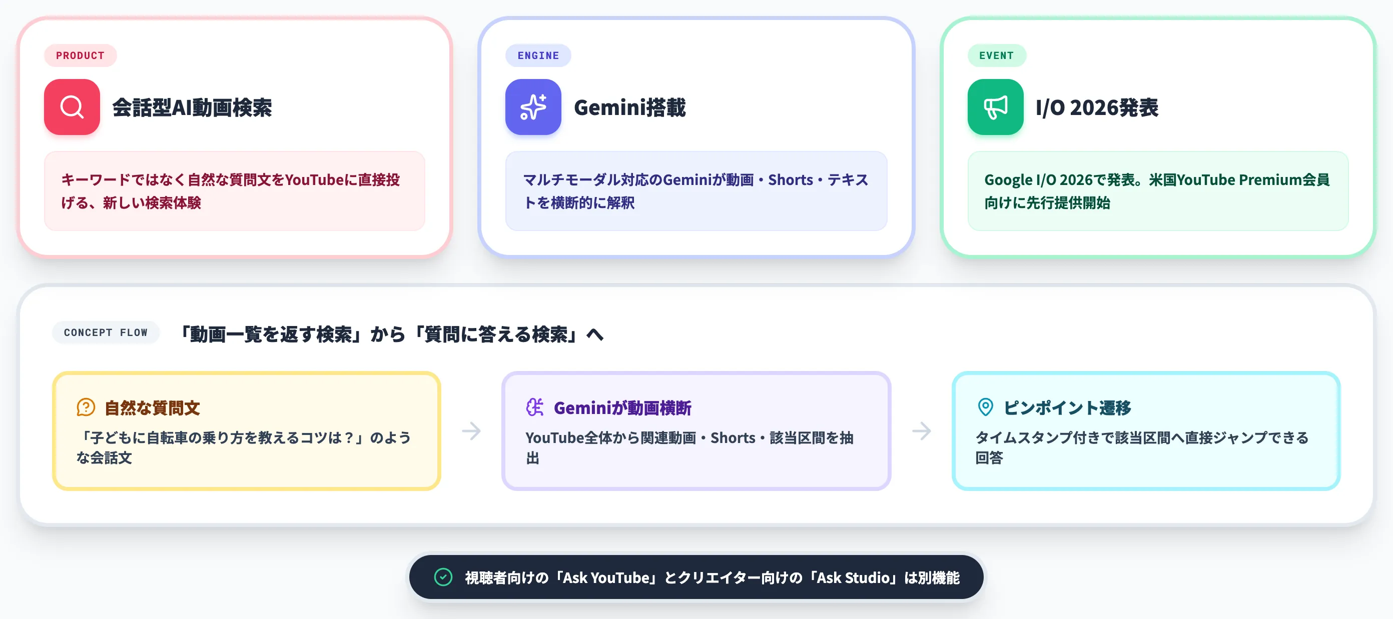 Ask YouTubeとは