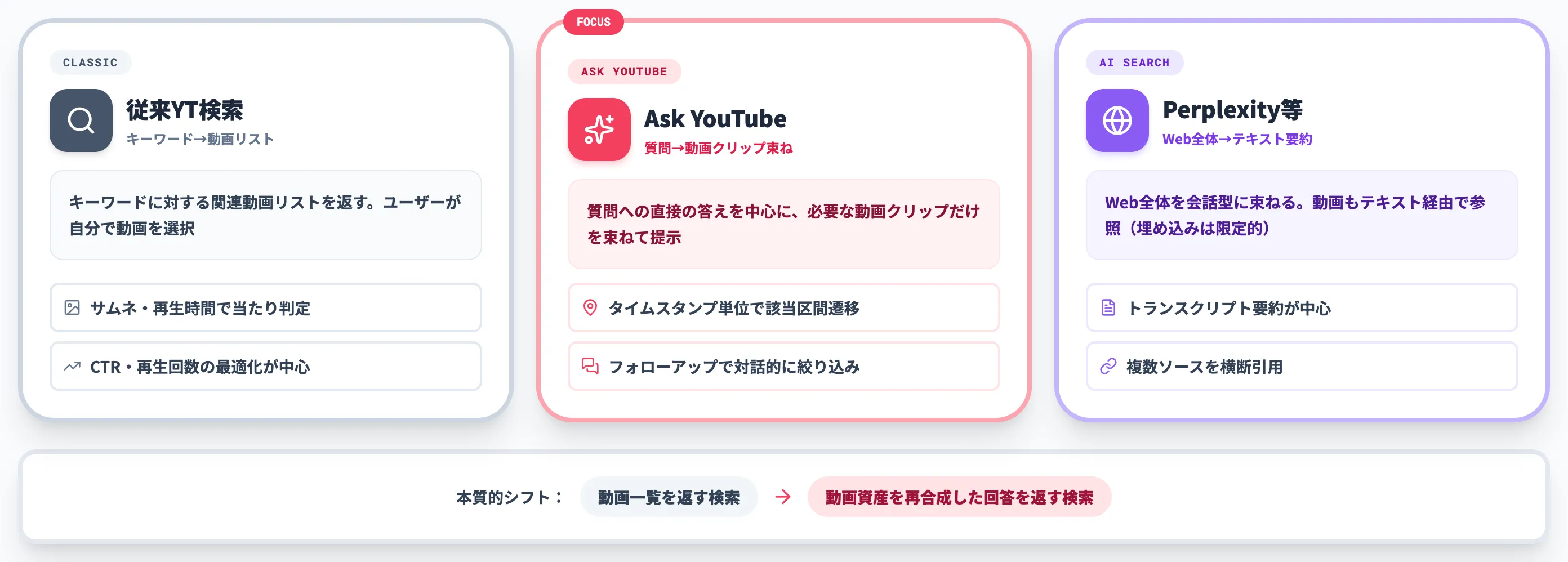 Ask YouTubeと従来検索・他AI検索との違い