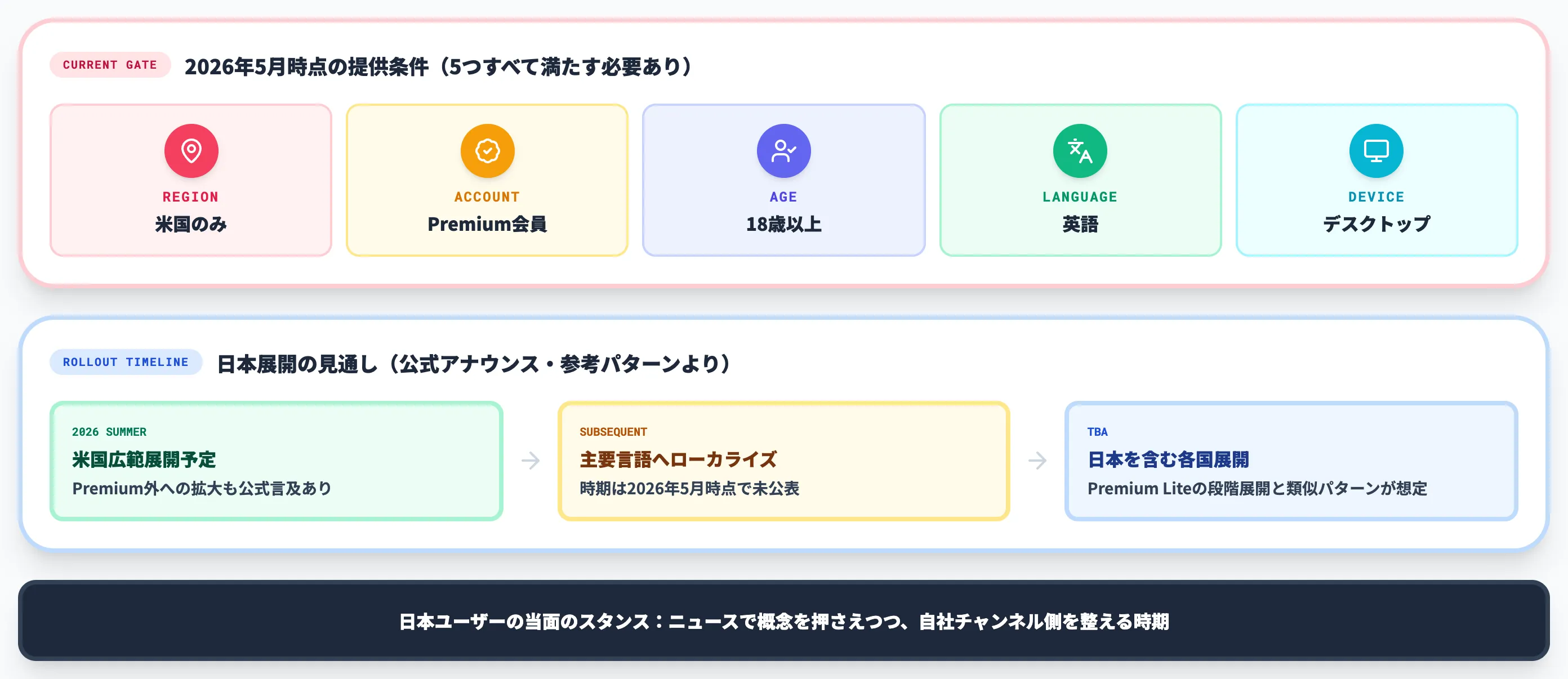 Ask YouTubeの提供条件と日本展開の見通し