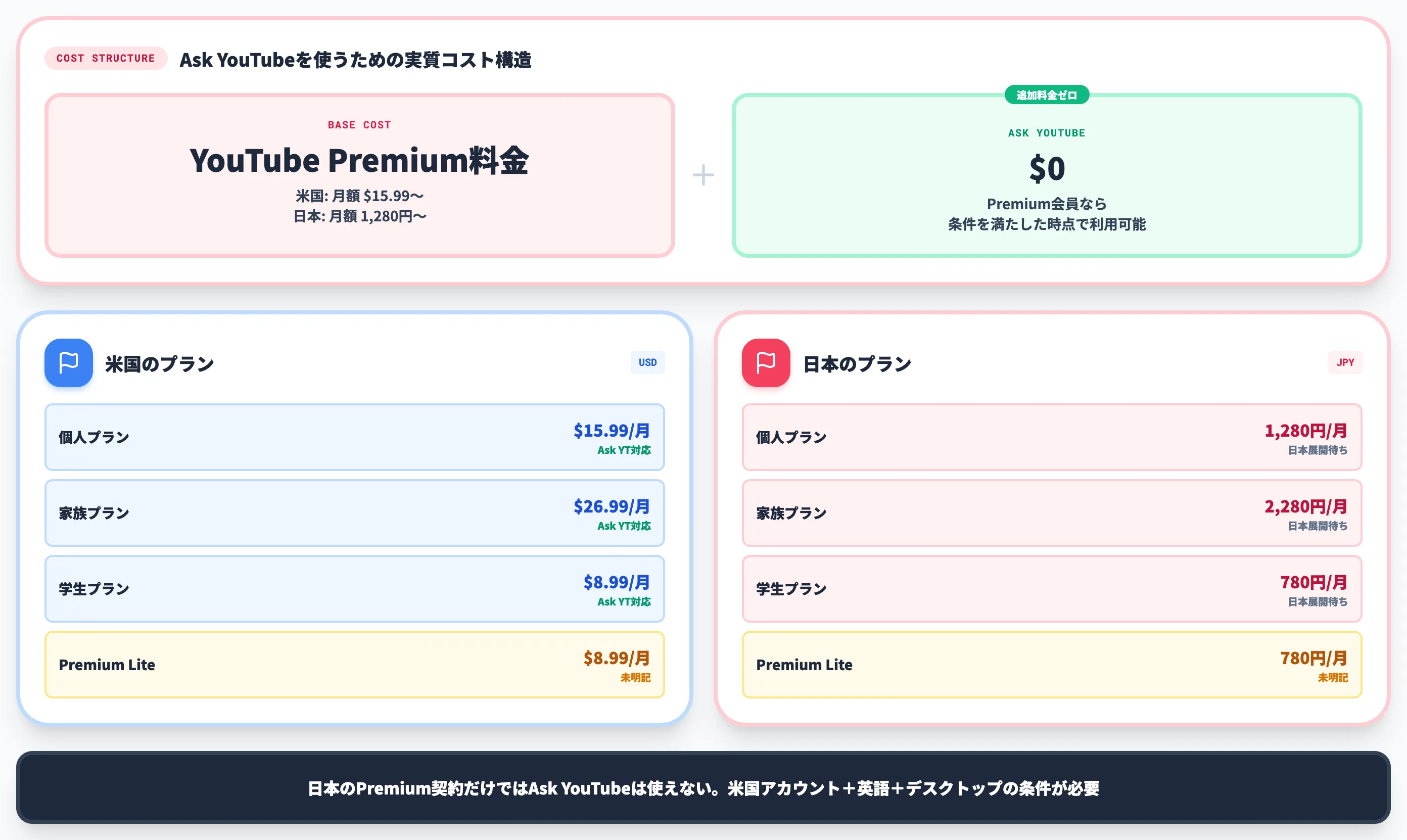 Ask YouTubeを使うための料金(YouTube Premium)