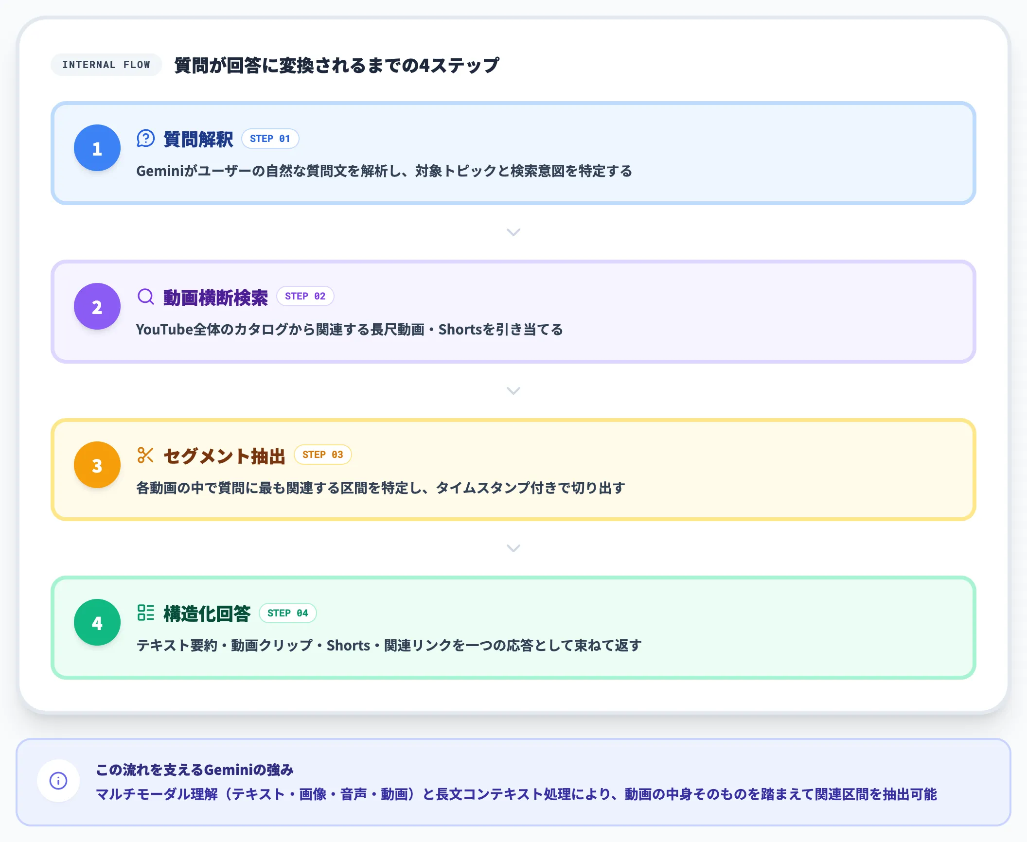 Geminiが支える会話型動画検索の仕組み