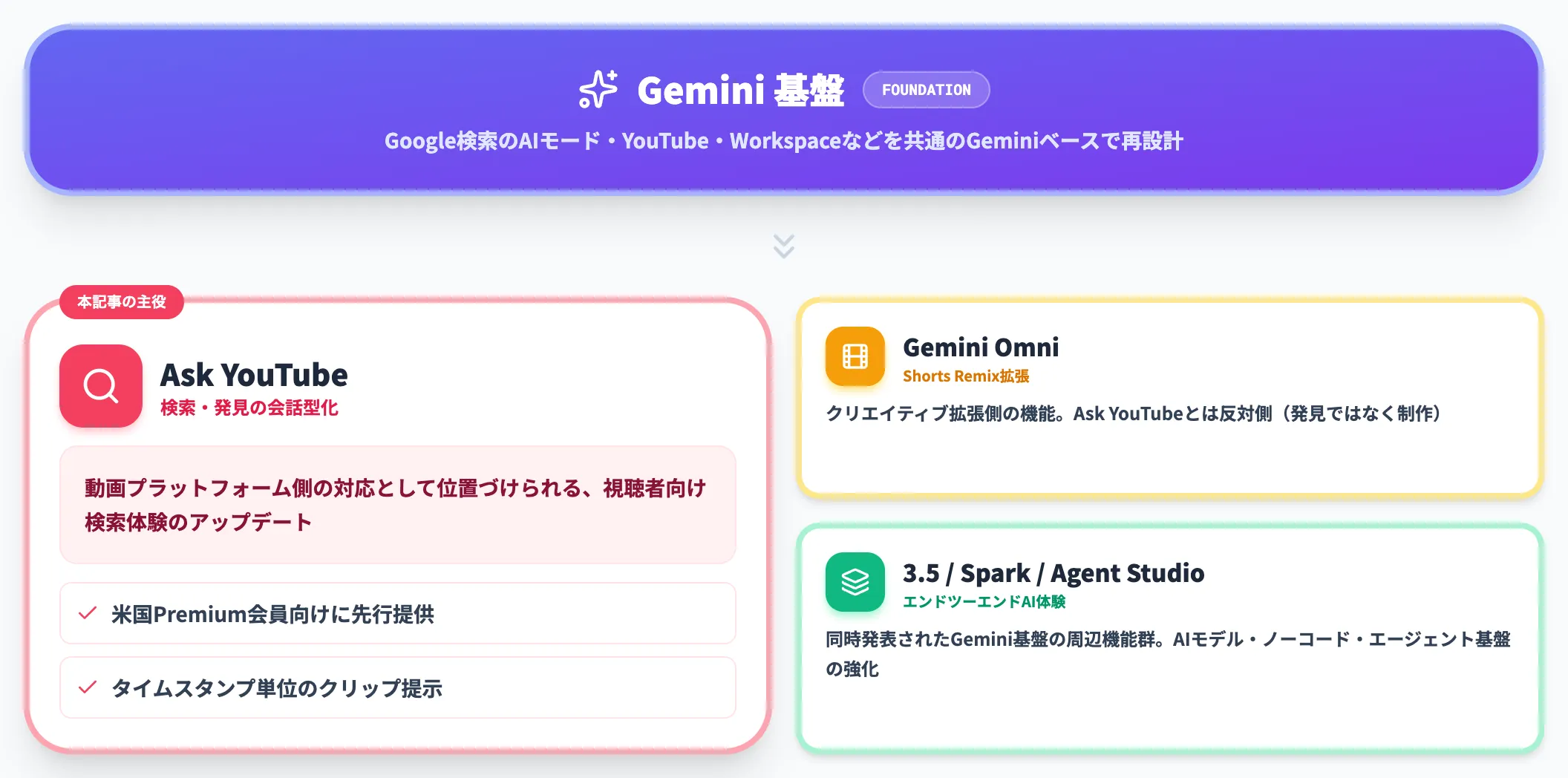 Google I/O 2026での位置づけ