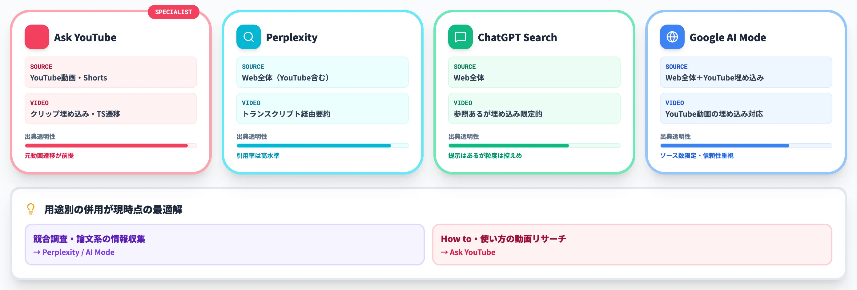 Perplexity・ChatGPT Search・Google AI Modeとの位置づけ比較