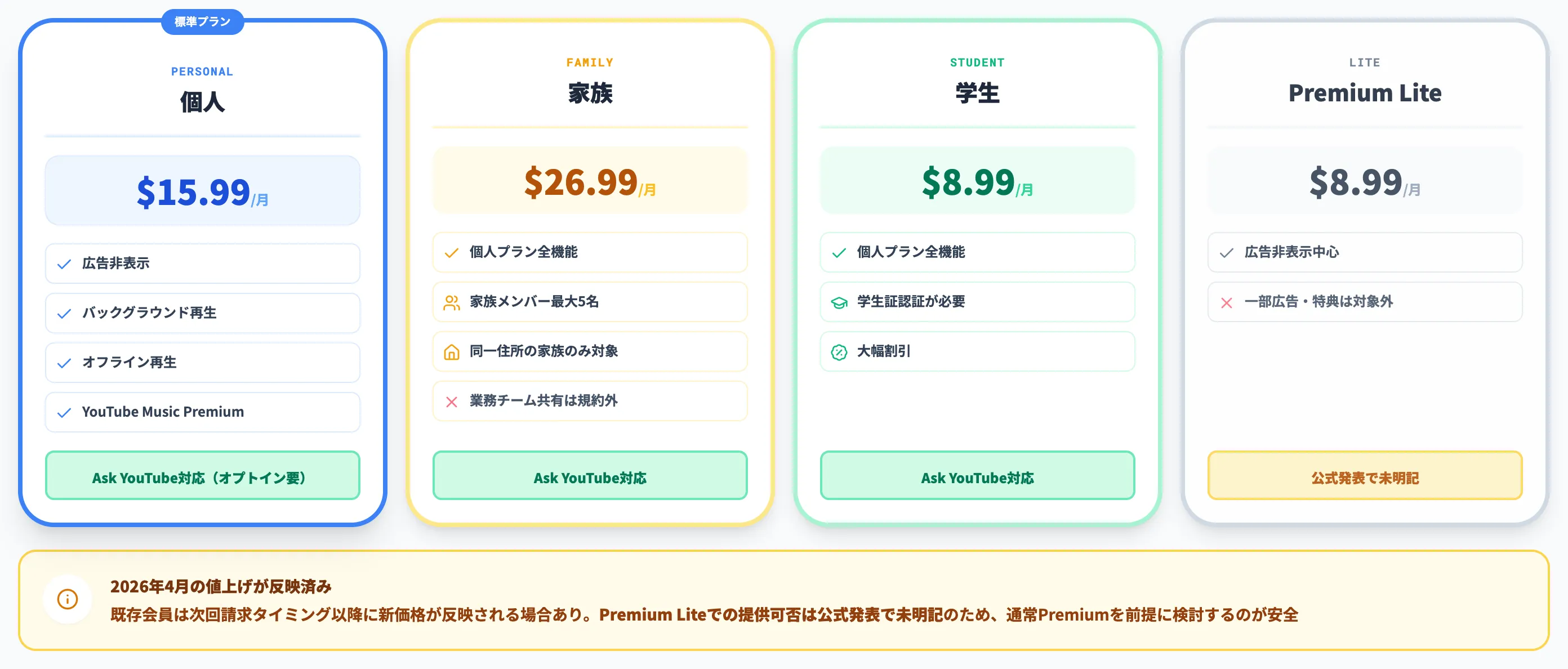 YouTube Premiumの料金体系(米国)