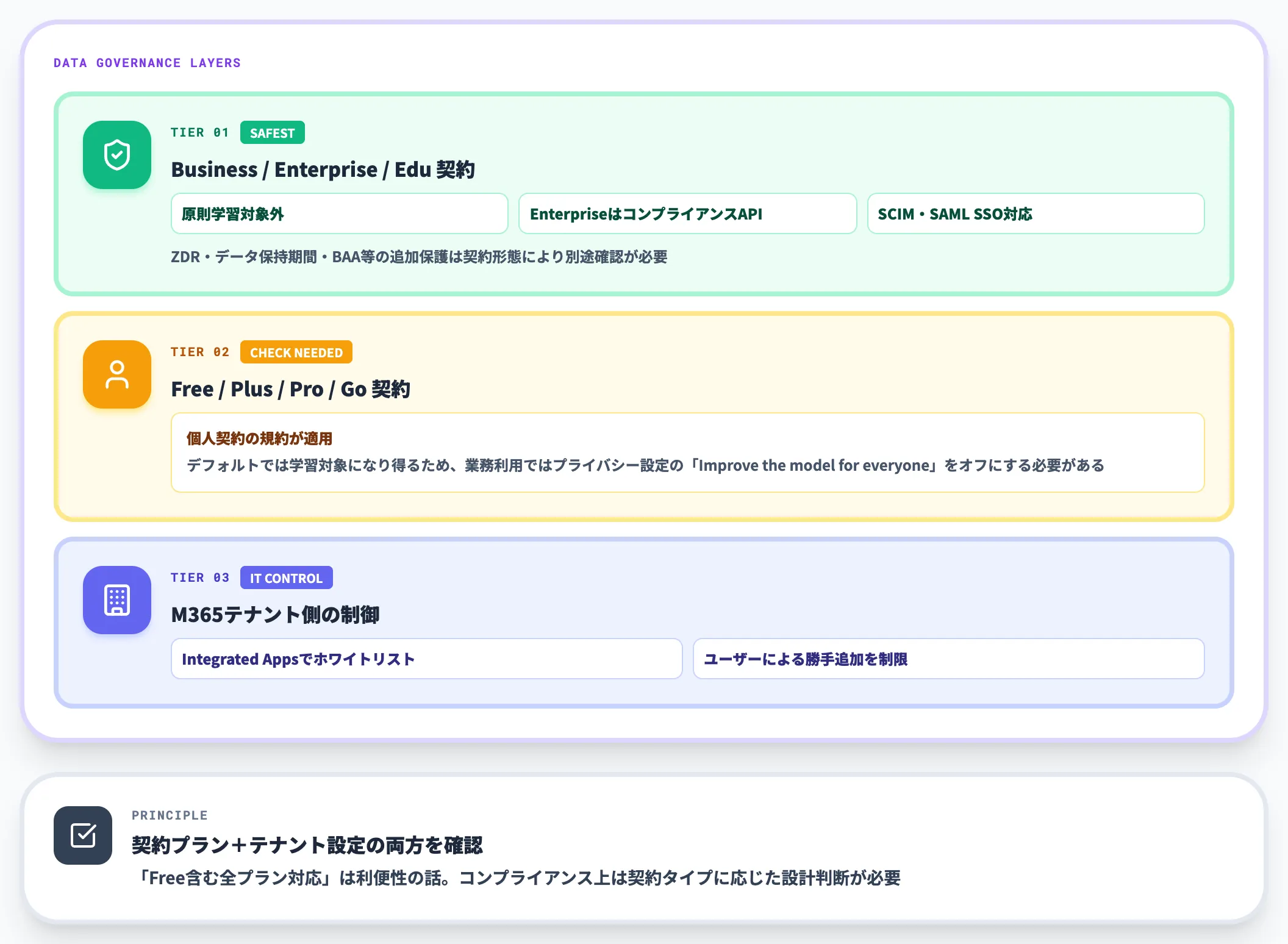 データ統制 テナント設定とOpenAI側の取り扱い