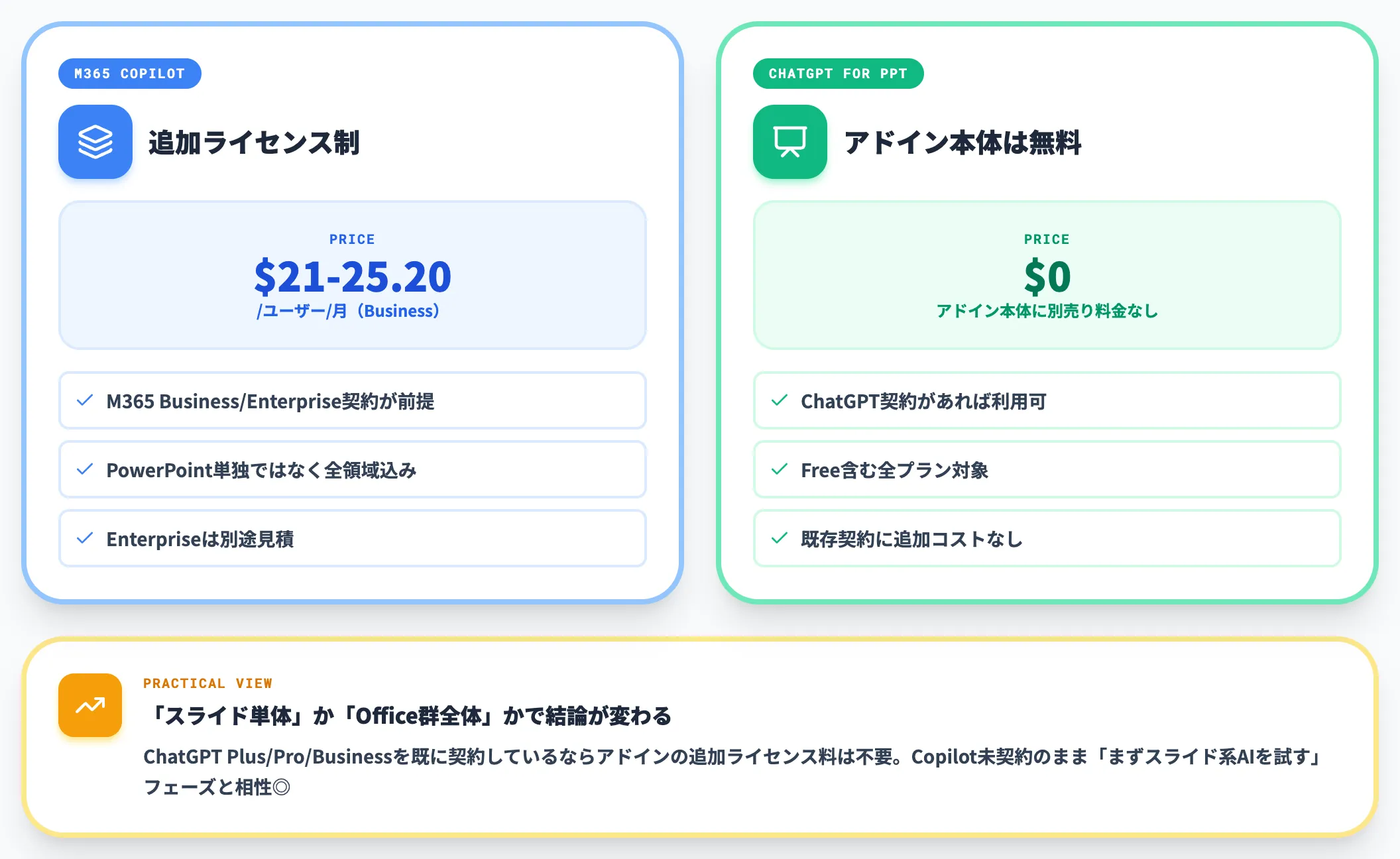 契約形態と価格構造の違い