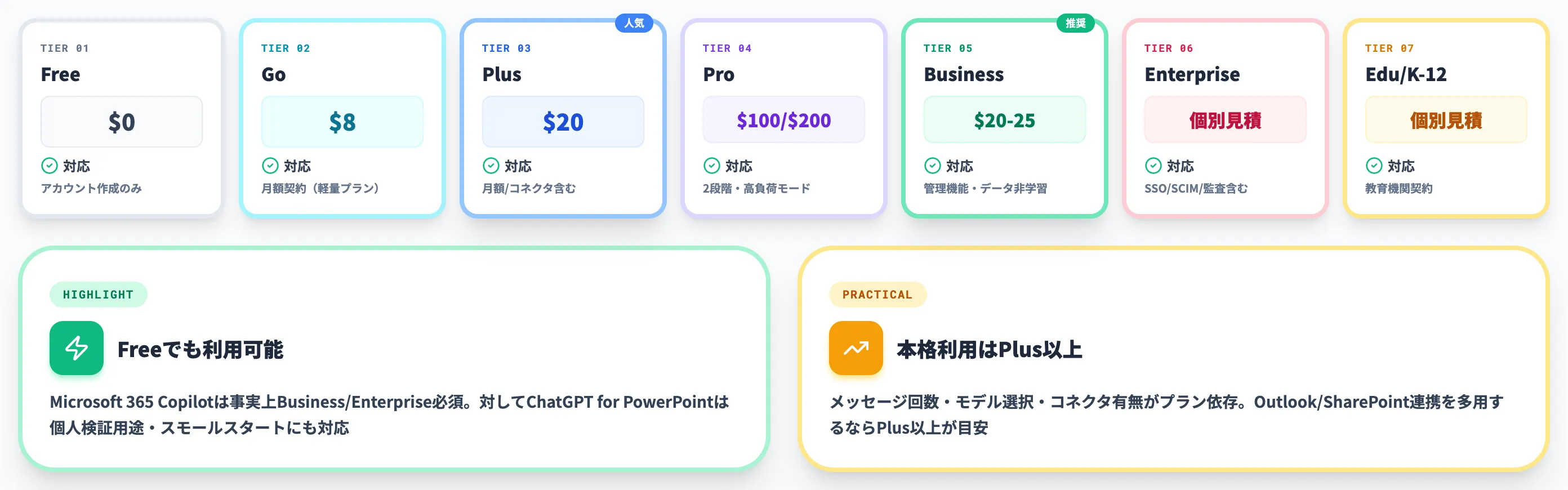 対応プラン Free含むChatGPT全ティアで利用可能