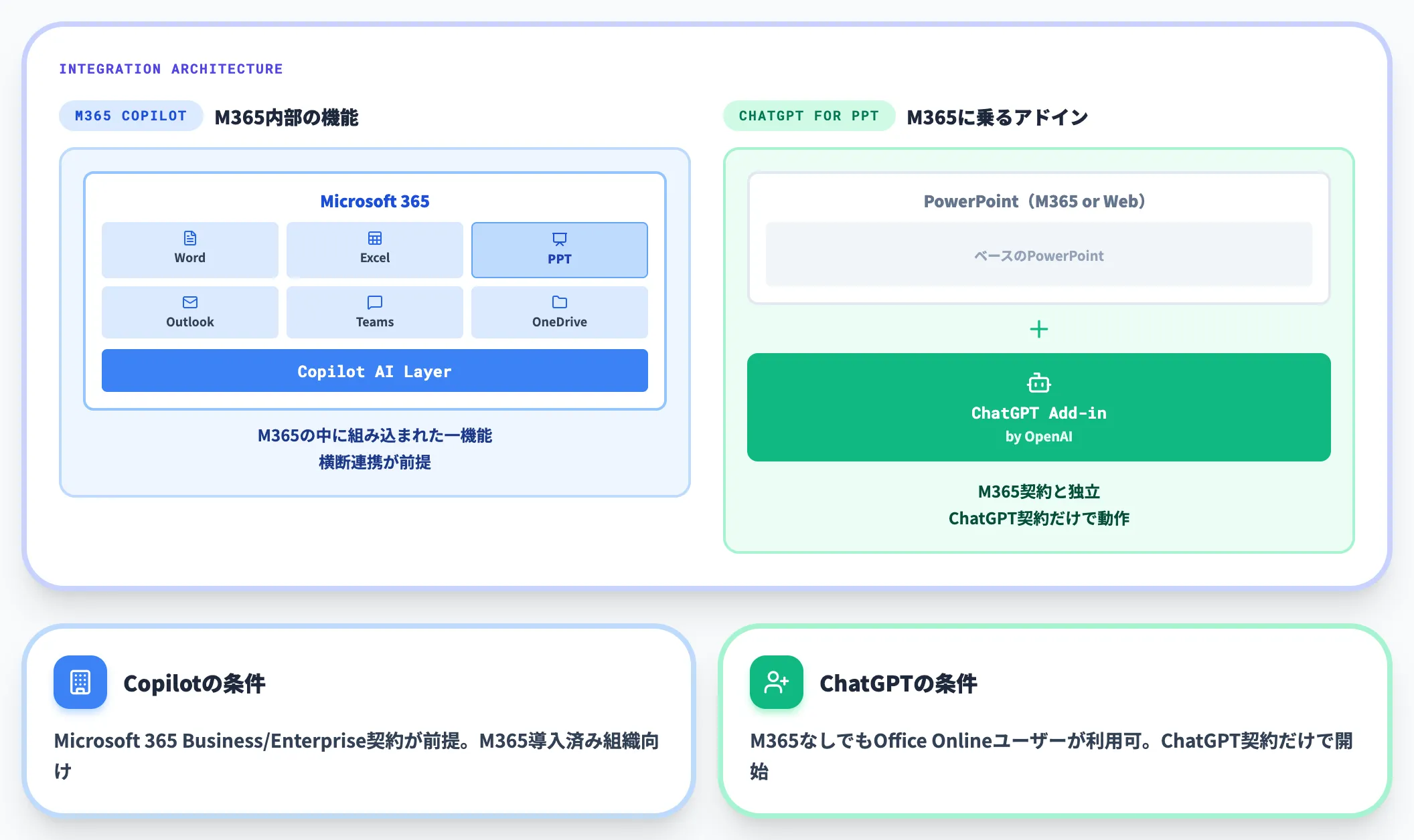 提供元・統合形態の違い