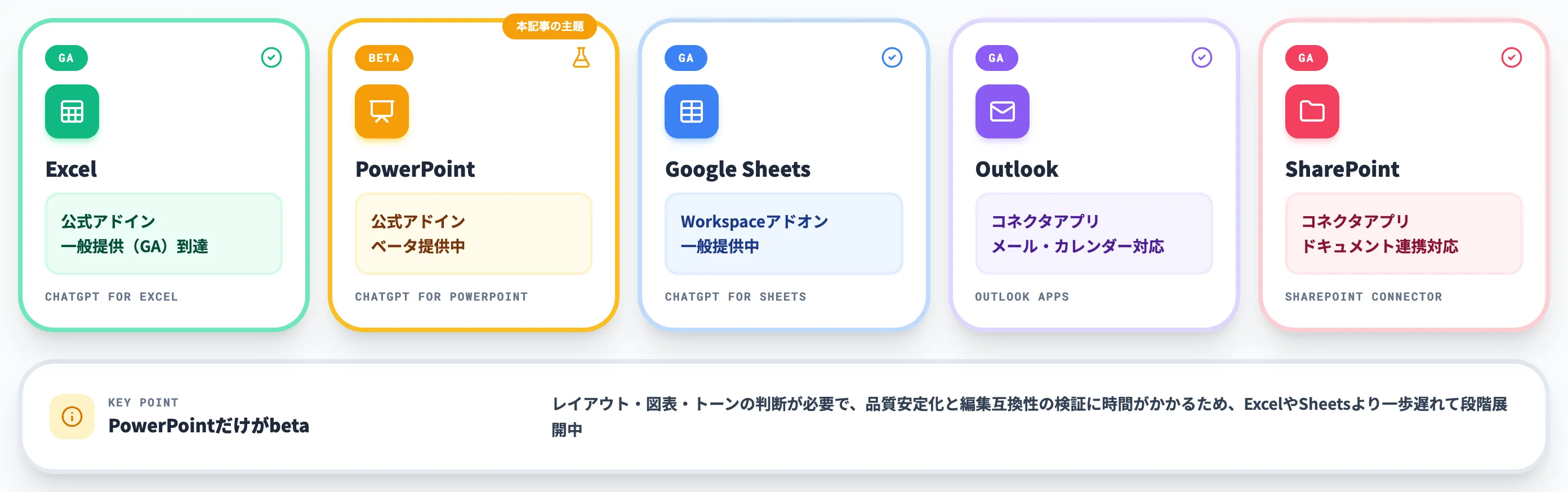 ChatGPT for Office群の中での位置づけ
