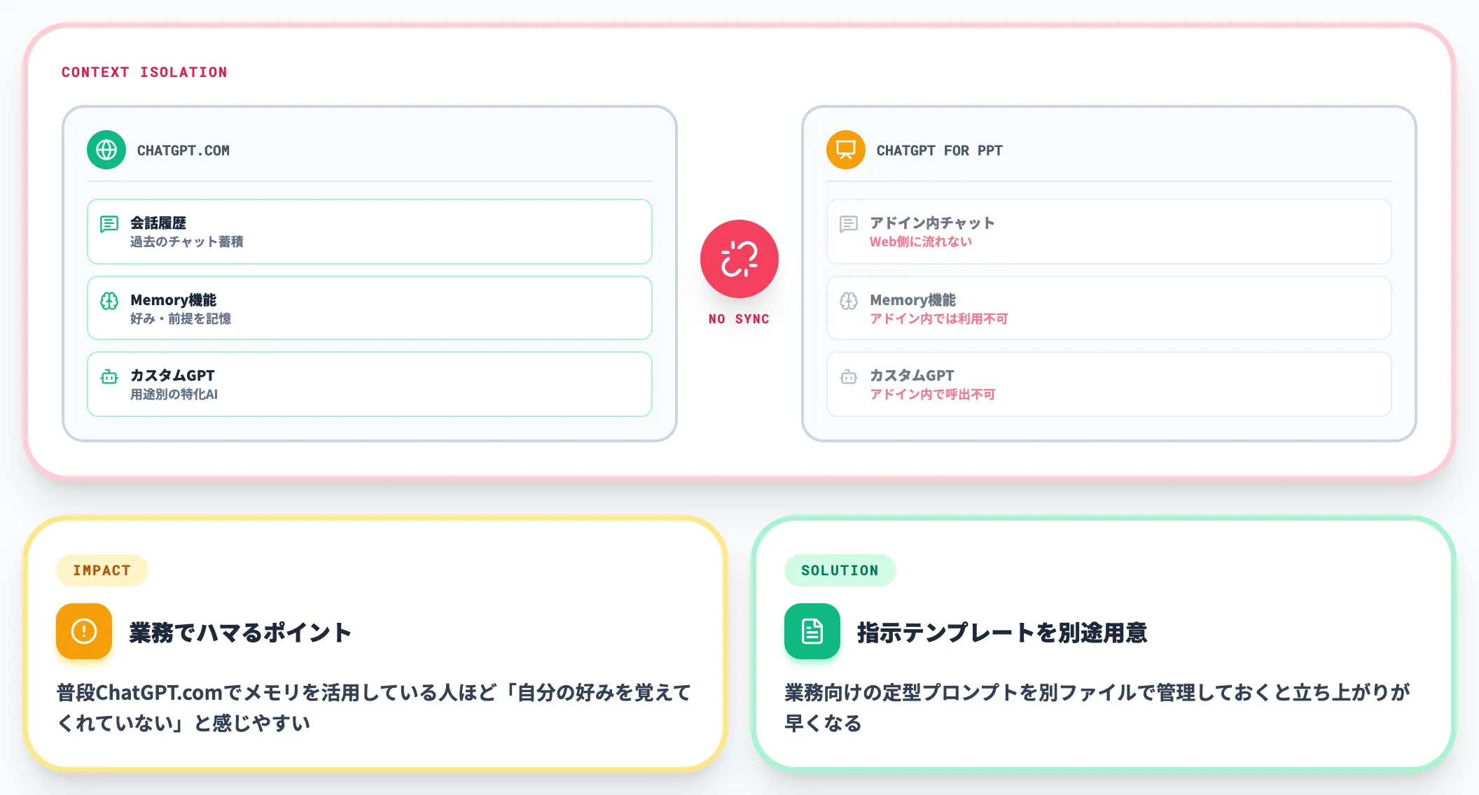 ChatGPT.comとの会話・メモリは同期しない