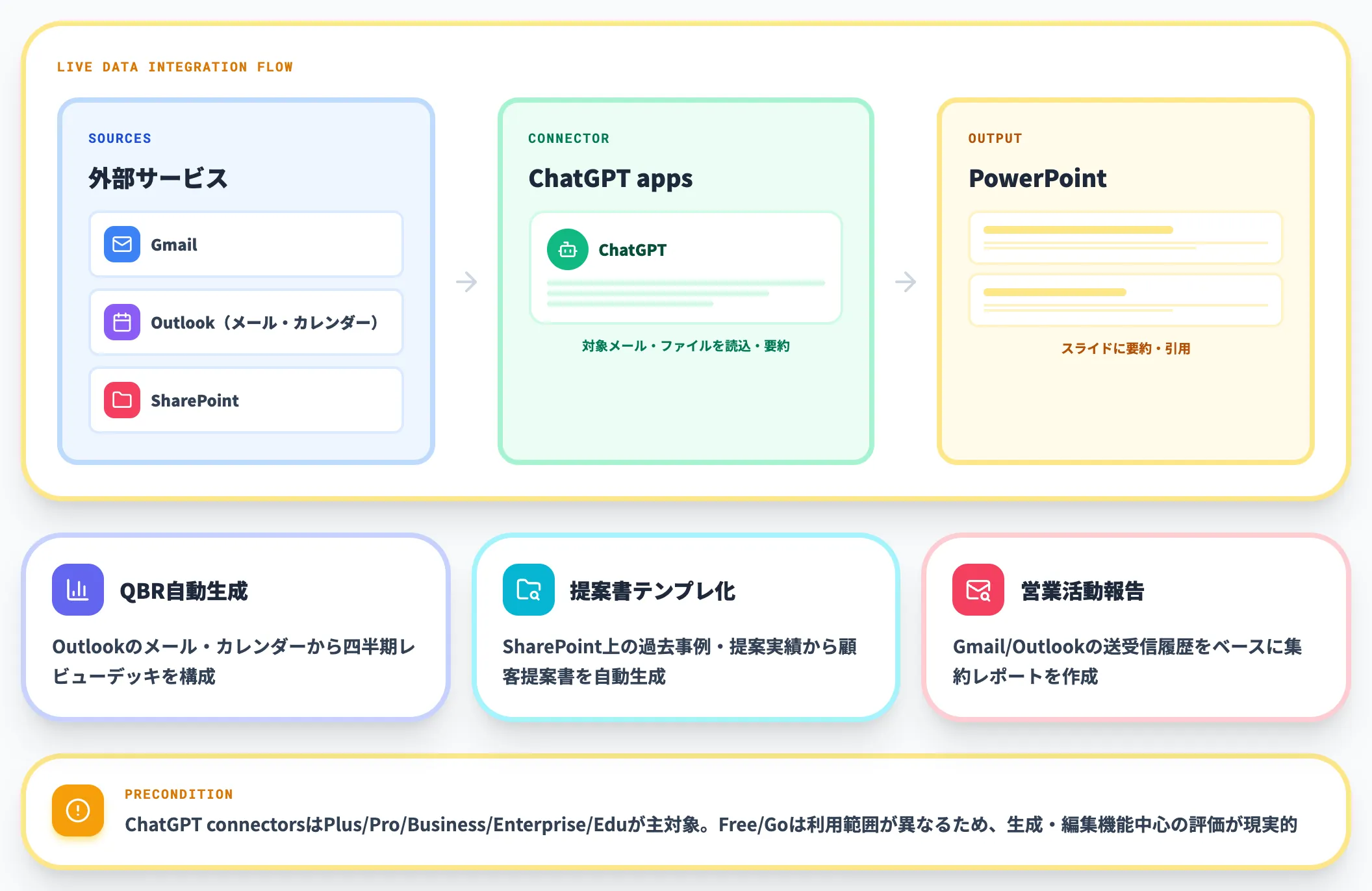 Gmail・Outlook・SharePointからのライブデータ取り込み