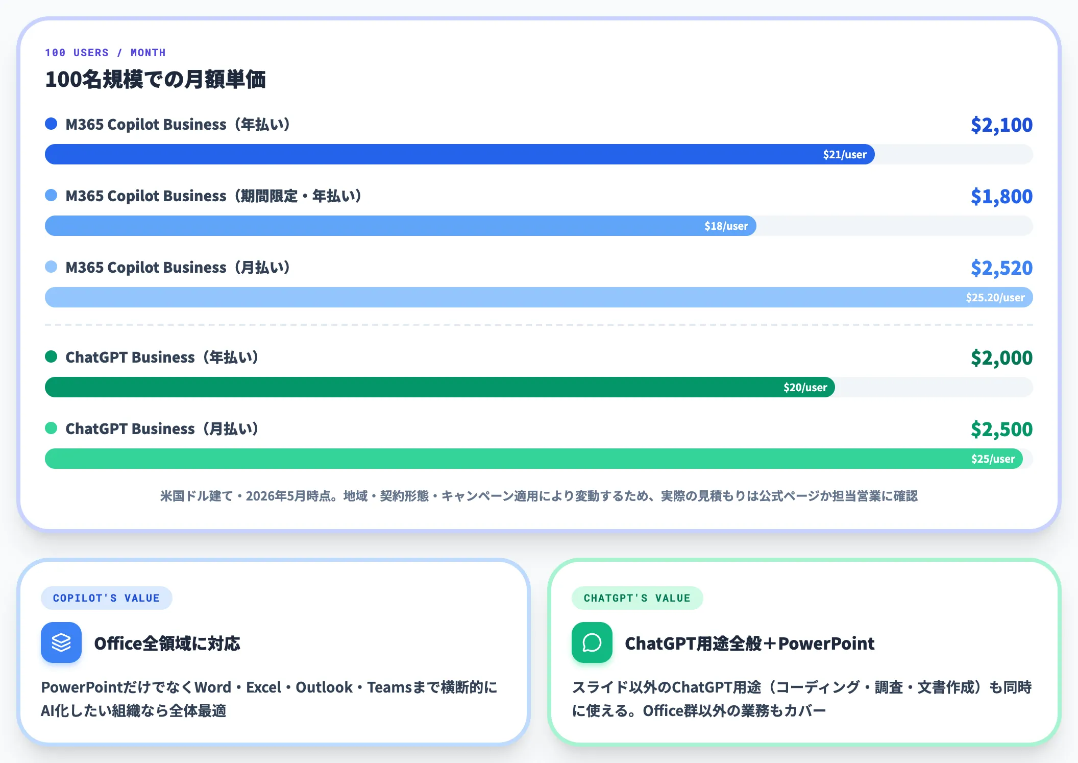Microsoft 365 Copilotとの実効単価比較