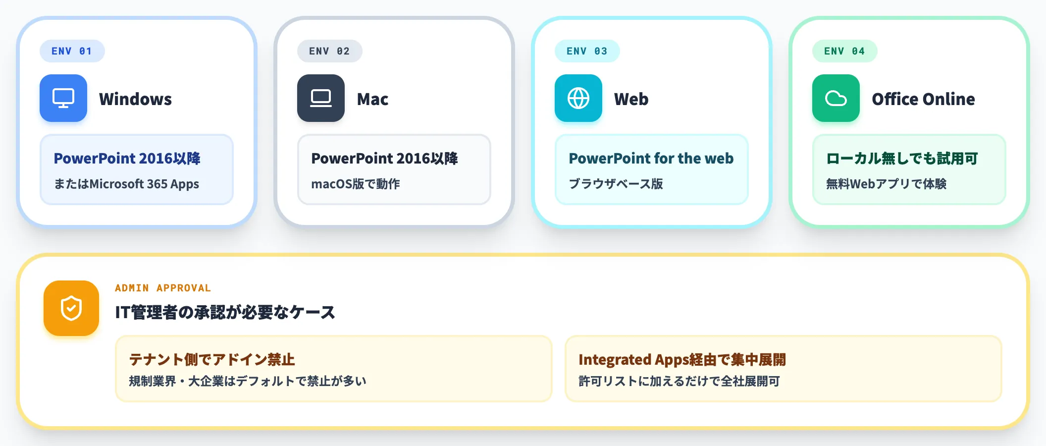 Microsoft 365側の必要要件