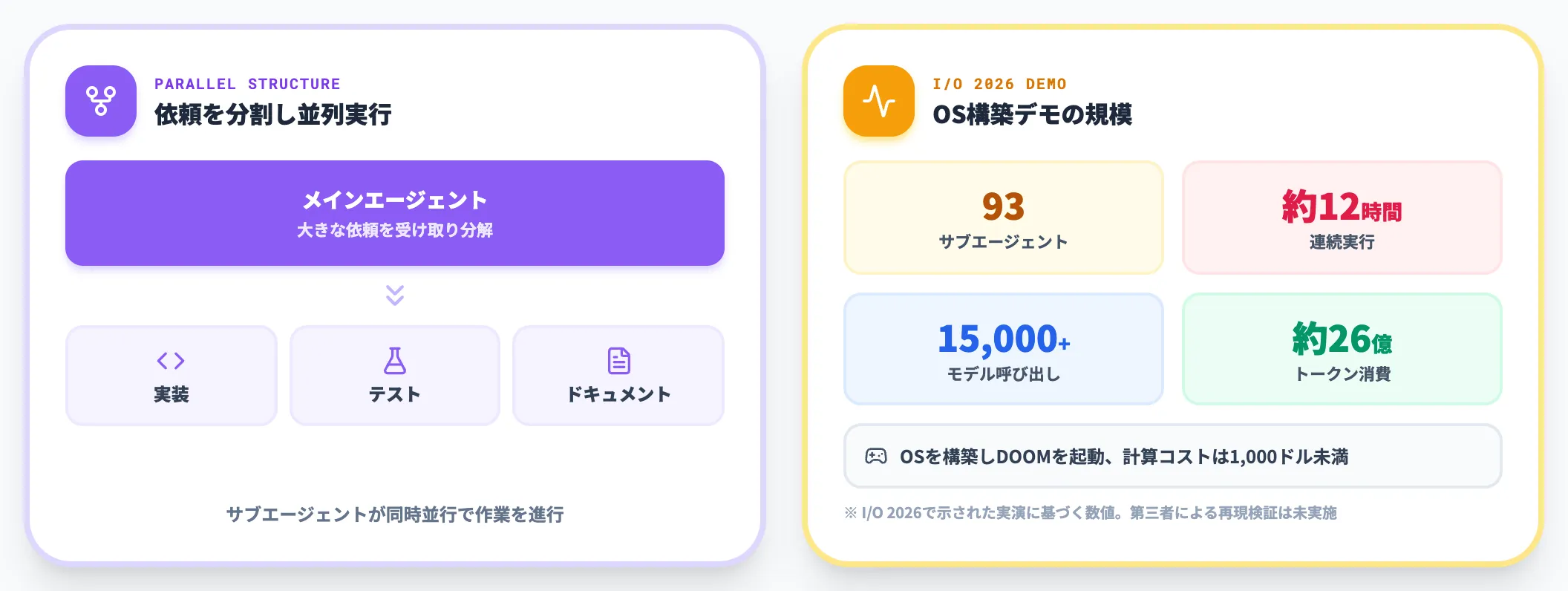サブエージェントによる並列処理