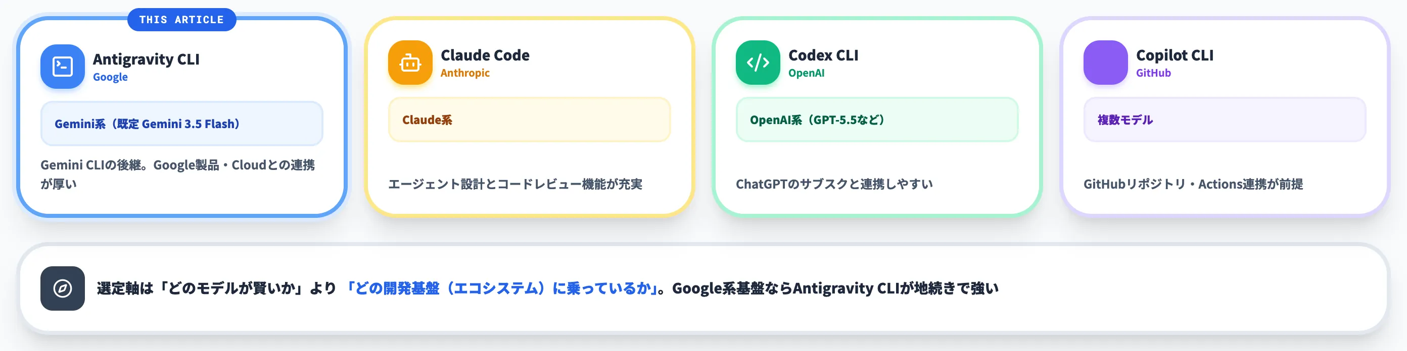 他のターミナル型AIエージェントとの使い分け