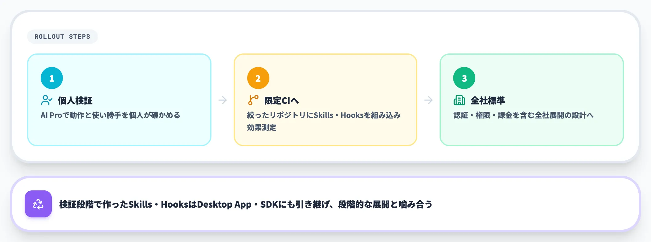 個人検証から全社展開への段階的な進め方