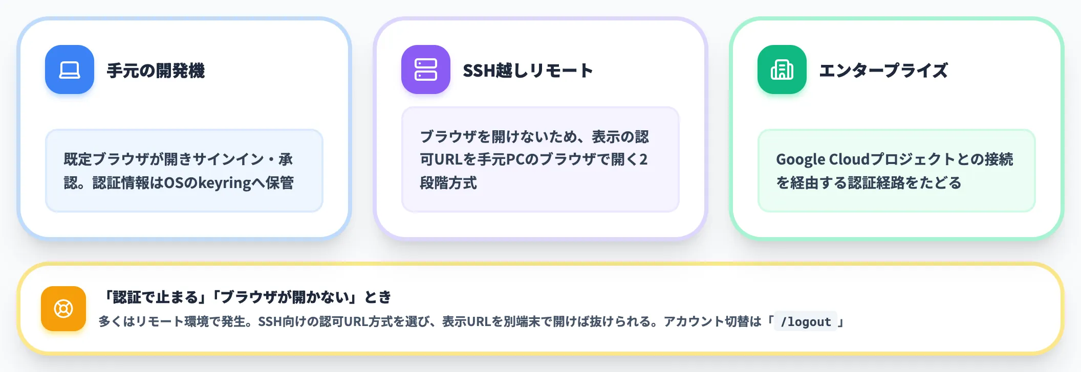 初回認証