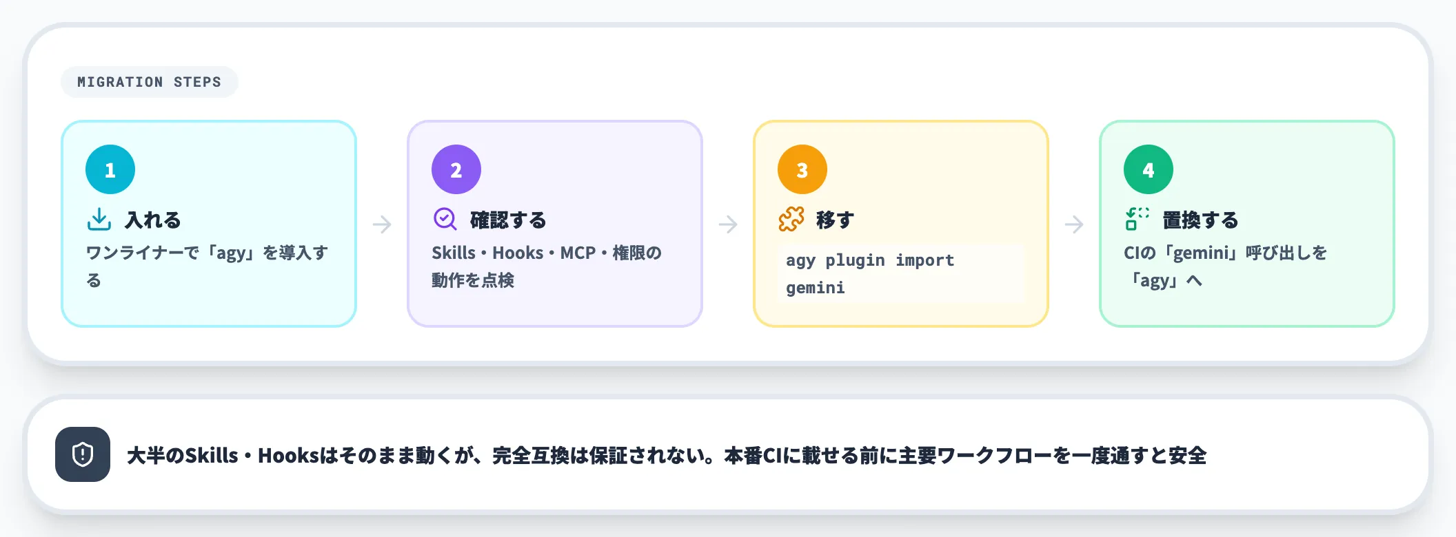 移行の4ステップ