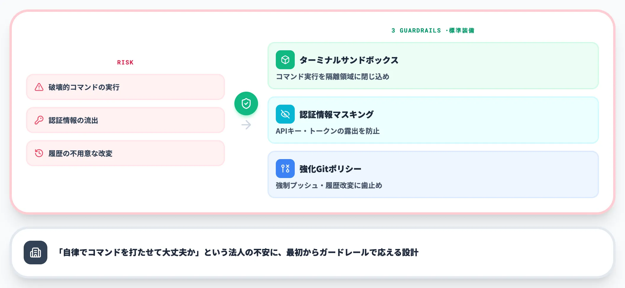 自律実行を前提にしたセキュリティ