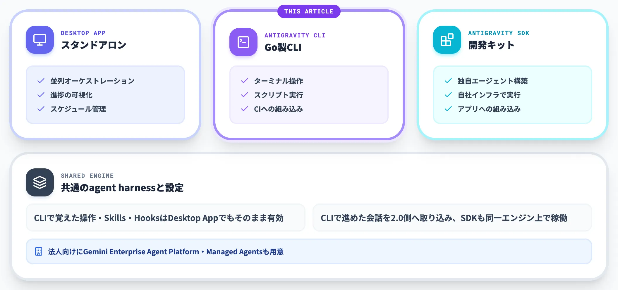 Antigravity 2.0を構成する3つのサーフェス