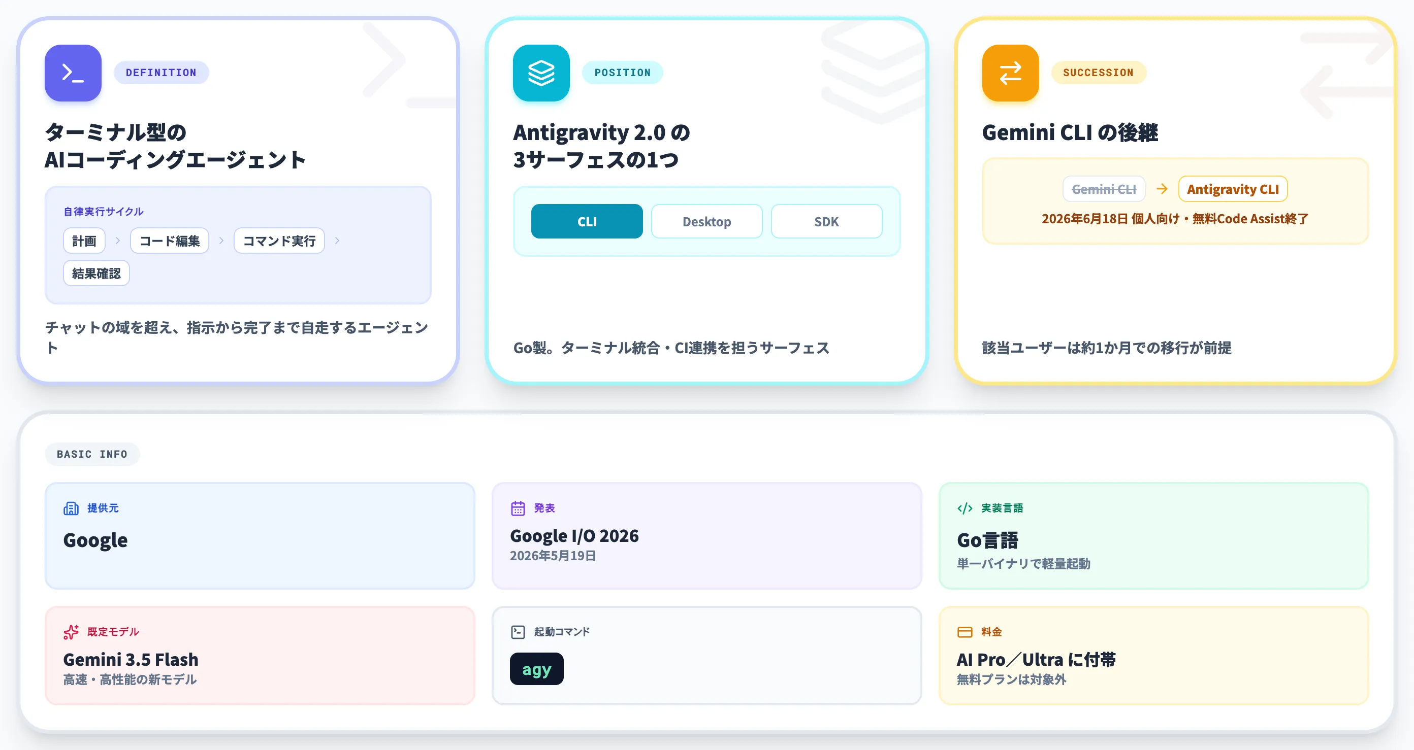 Antigravity CLIとは