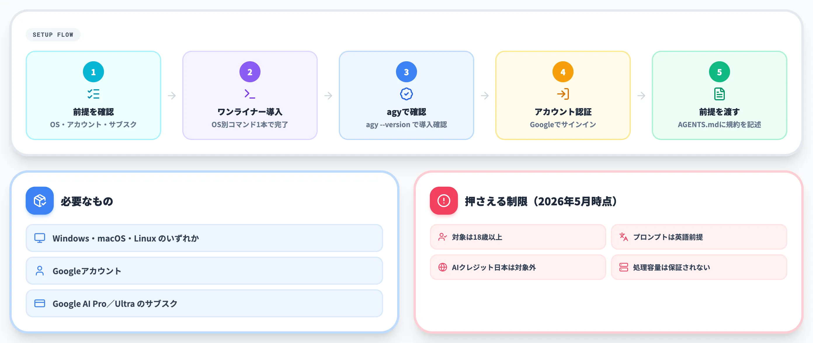 Antigravity CLIのインストールと初期設定