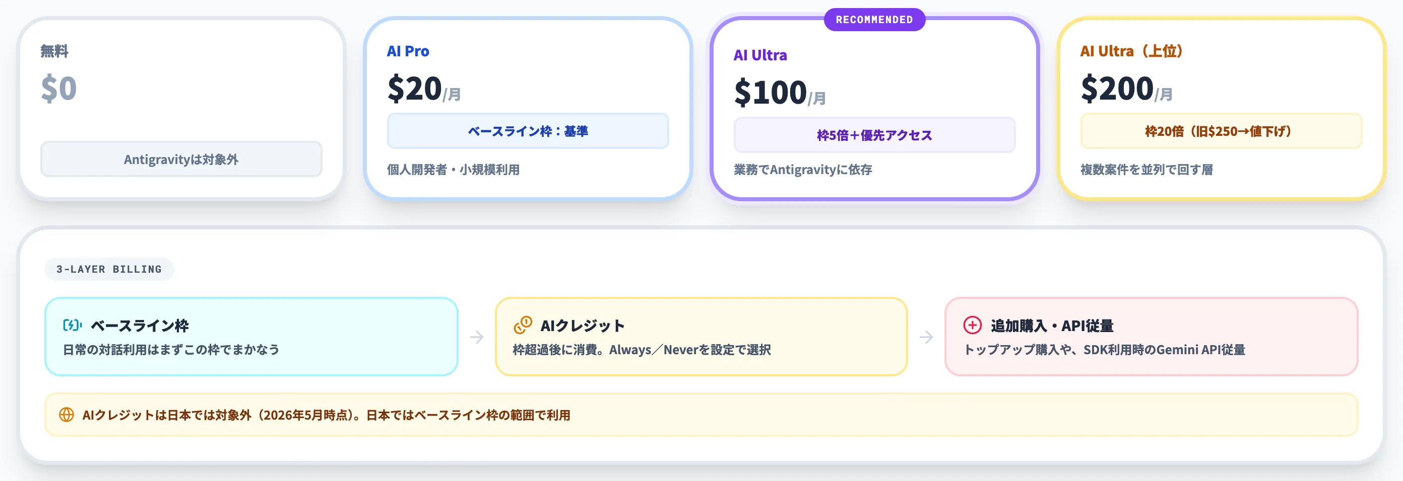 Antigravity CLIの料金