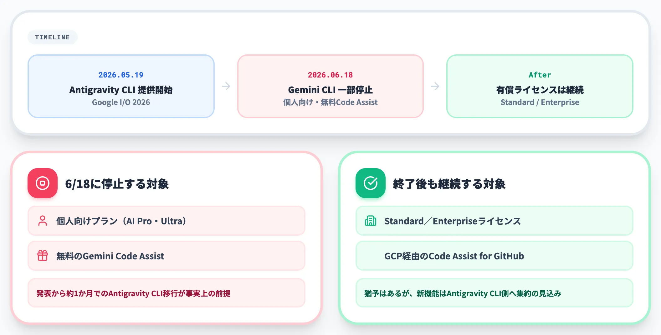 Gemini CLIからAntigravity CLIへの移行