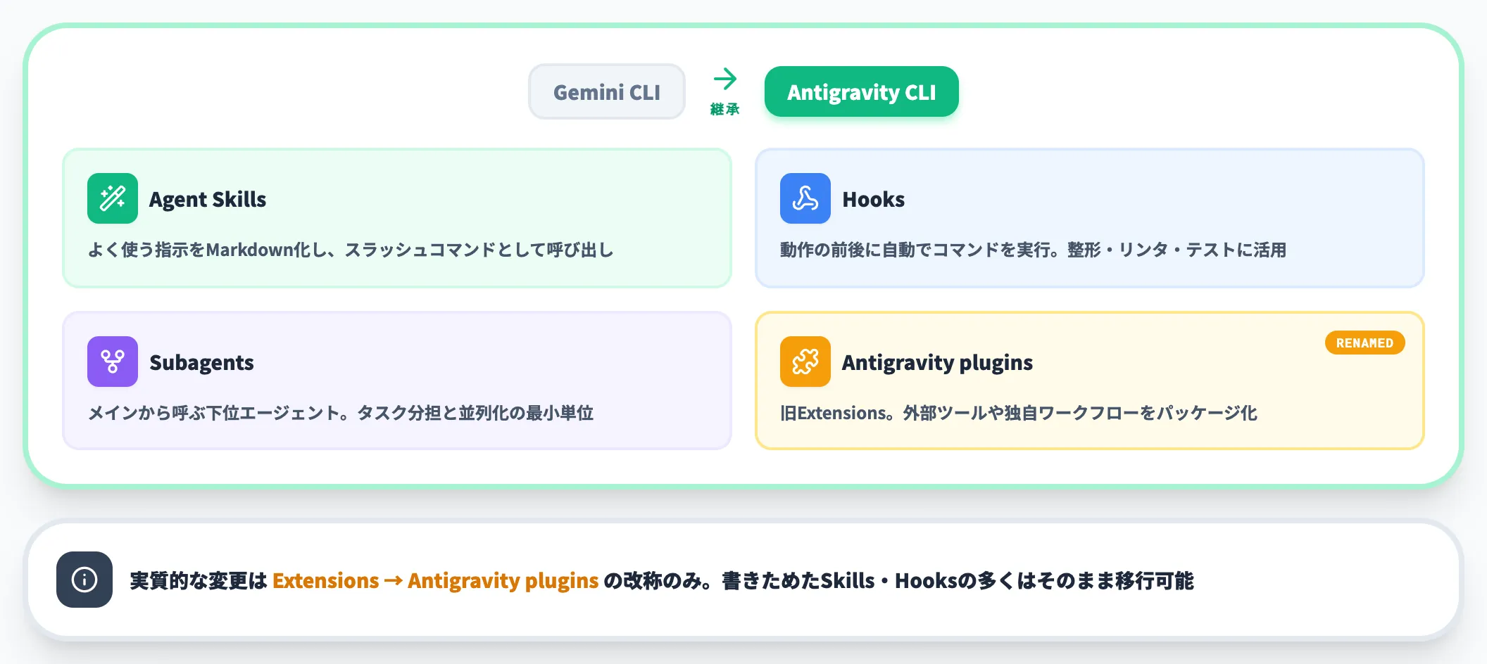 Gemini CLIの資産を引き継ぐ4機能
