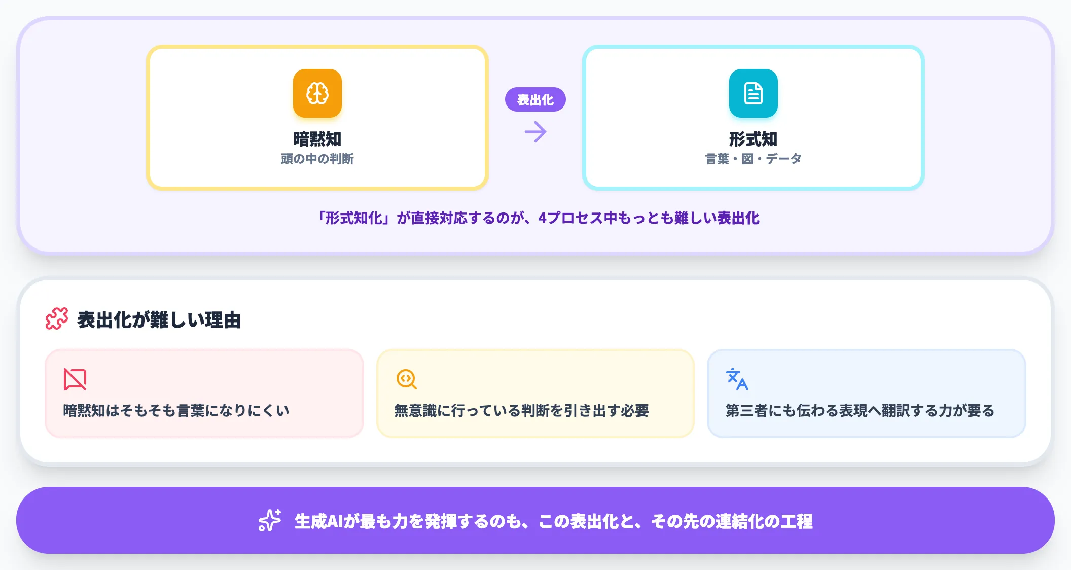 形式知化の核心は表出化