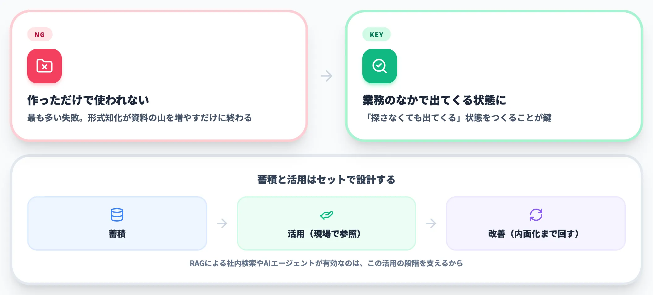 文書化して終わりにしない