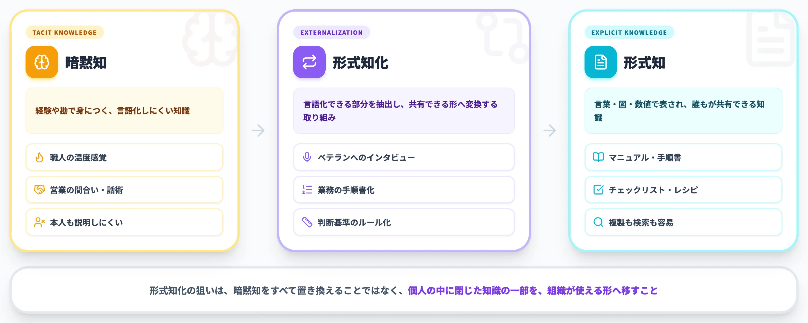 暗黙知と形式知とは その違いと具体例