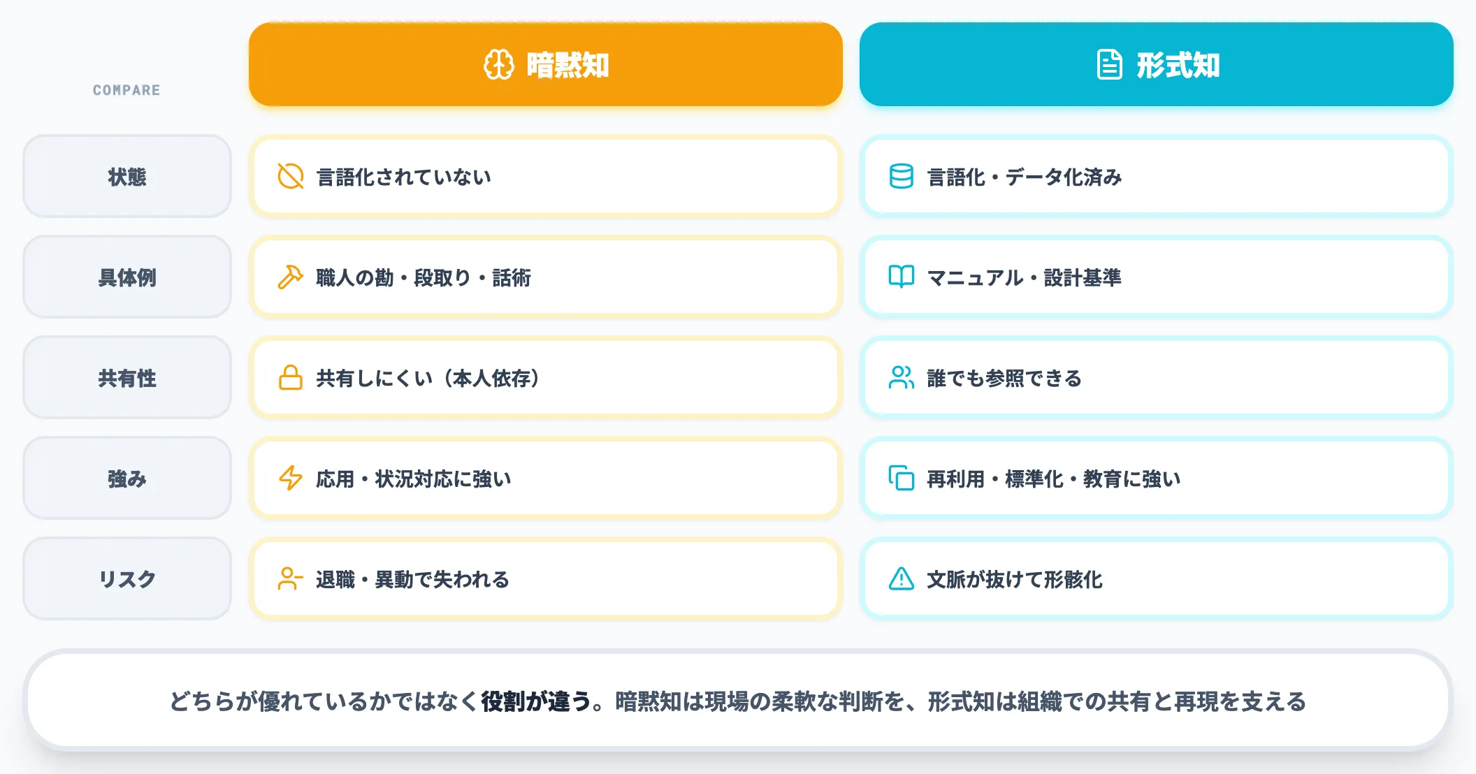 暗黙知と形式知の違い