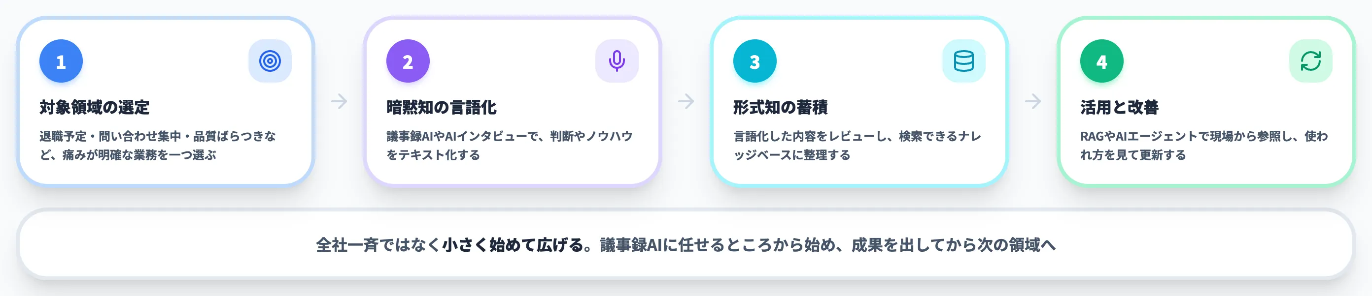 暗黙知の形式知化の始め方 4ステップ