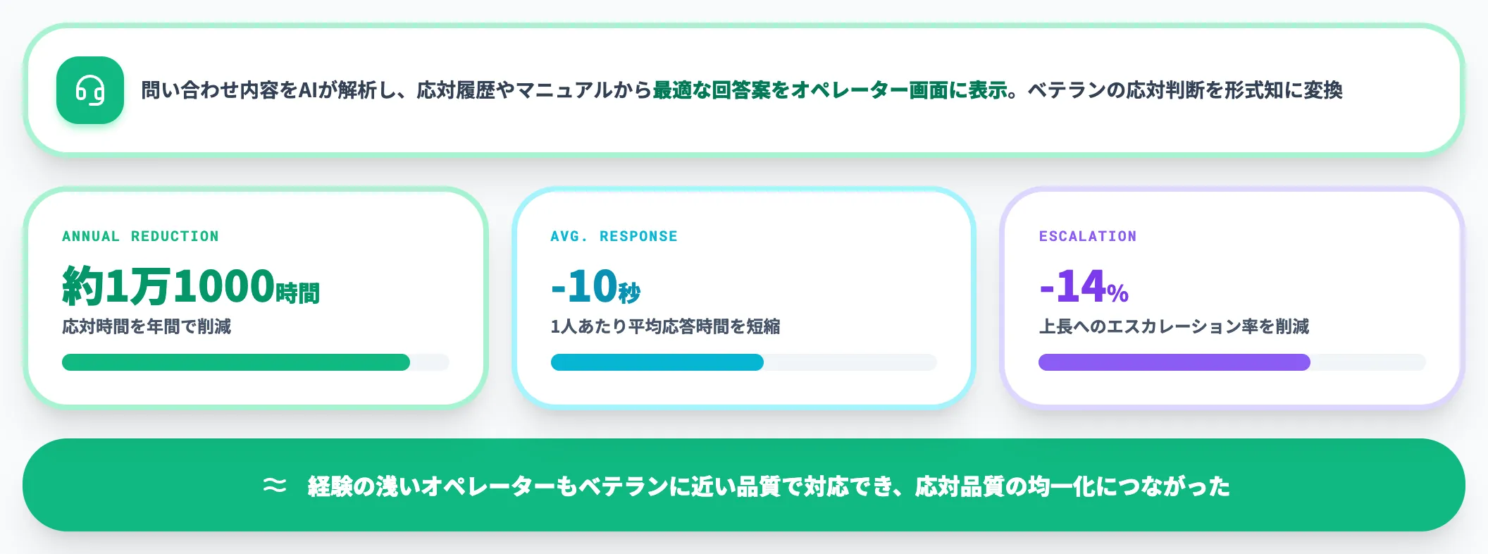 東京ガスのコールセンター応対支援
