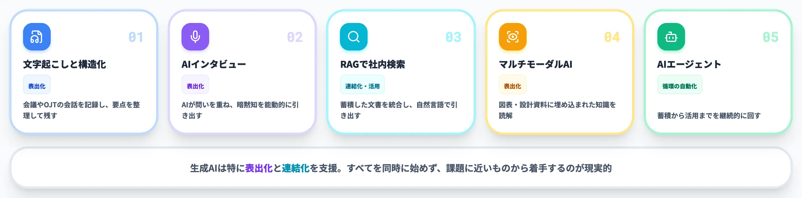 生成AIで暗黙知を形式知化する5つの方法